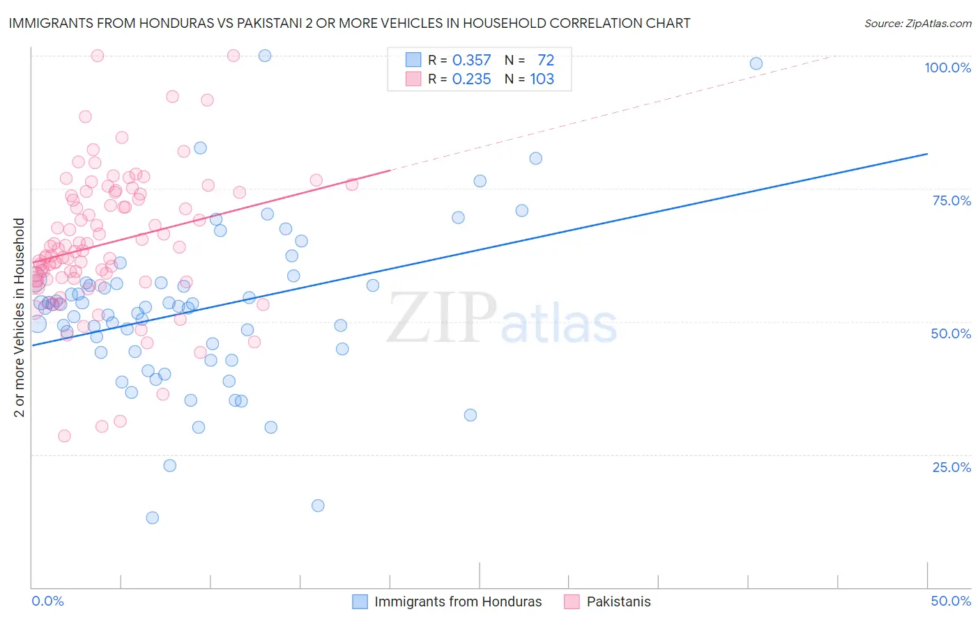 Immigrants from Honduras vs Pakistani 2 or more Vehicles in Household