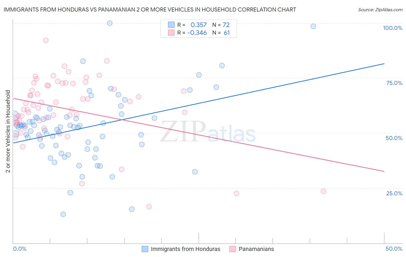 Immigrants from Honduras vs Panamanian 2 or more Vehicles in Household