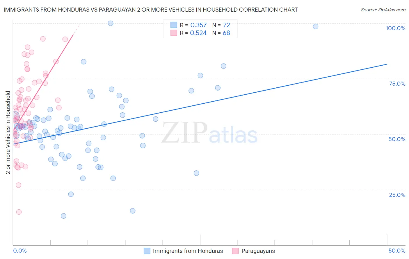 Immigrants from Honduras vs Paraguayan 2 or more Vehicles in Household