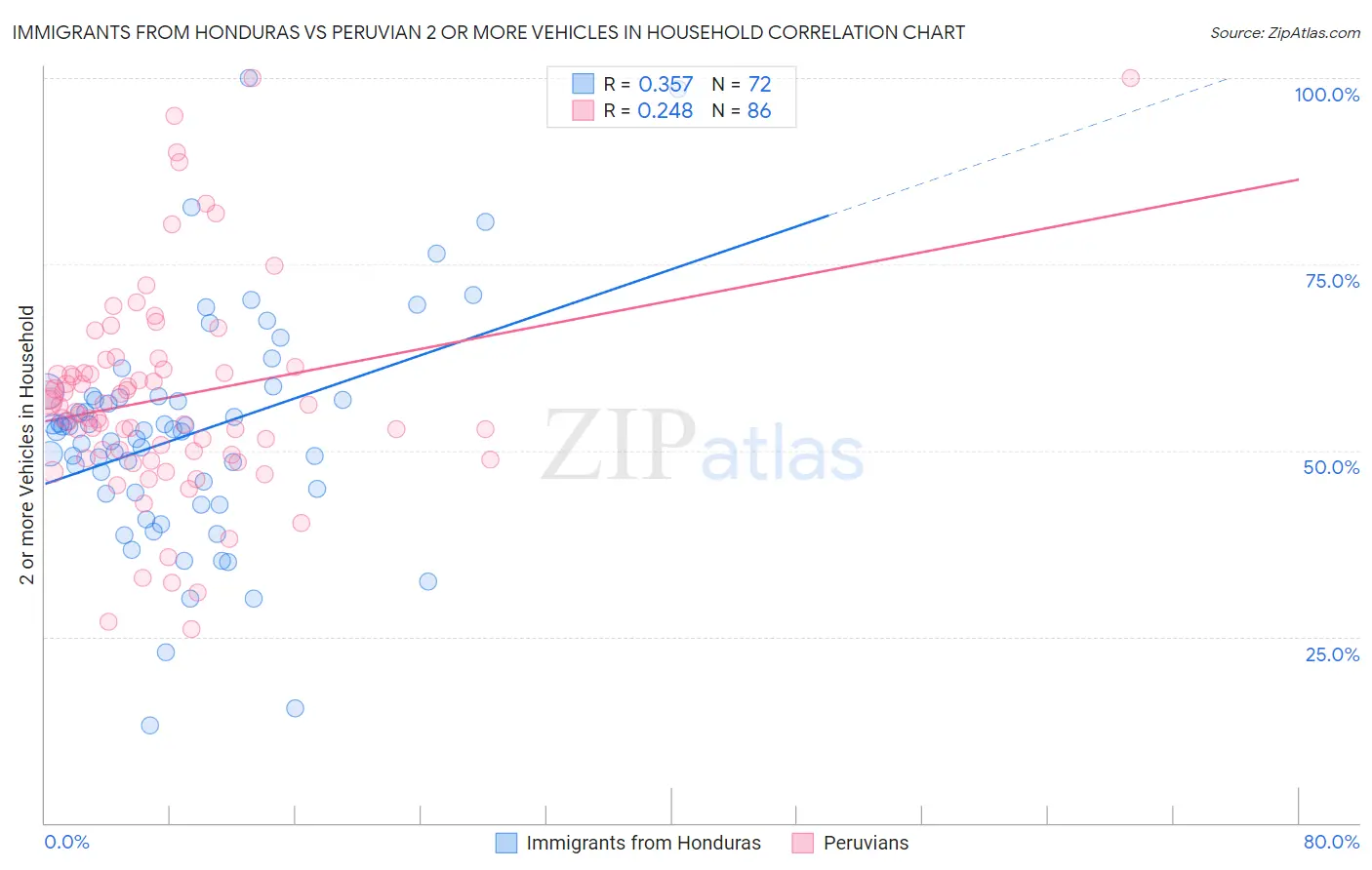 Immigrants from Honduras vs Peruvian 2 or more Vehicles in Household