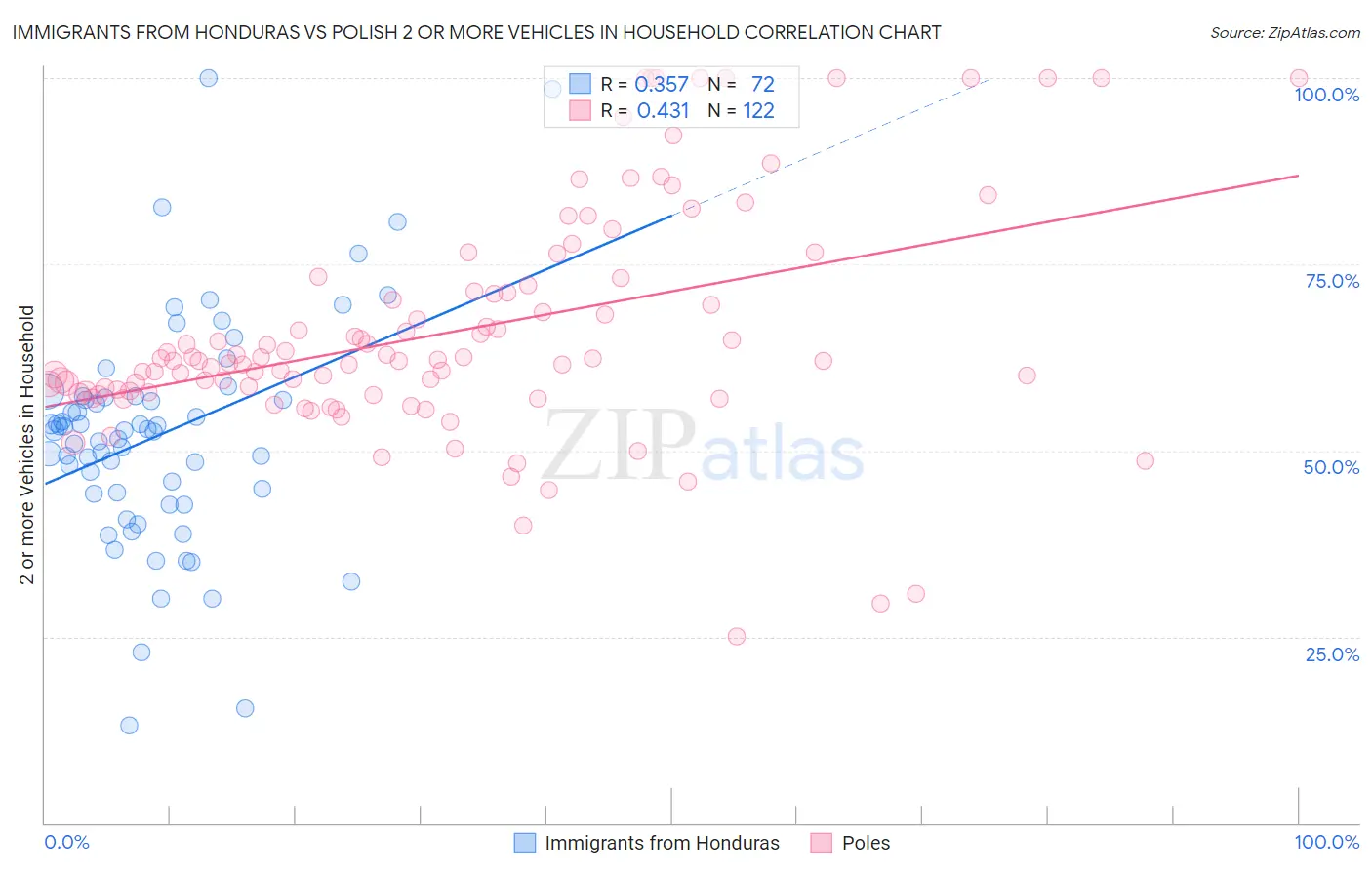 Immigrants from Honduras vs Polish 2 or more Vehicles in Household