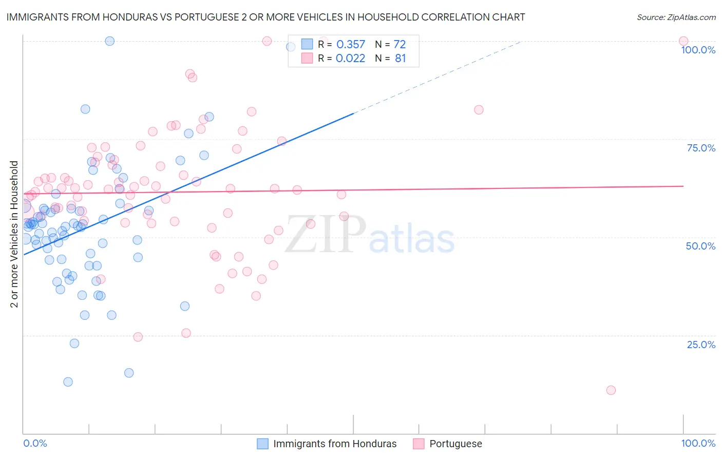 Immigrants from Honduras vs Portuguese 2 or more Vehicles in Household