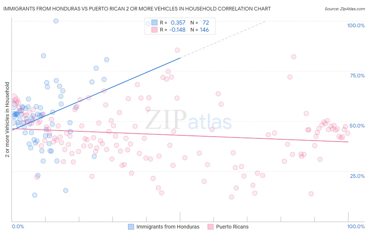 Immigrants from Honduras vs Puerto Rican 2 or more Vehicles in Household