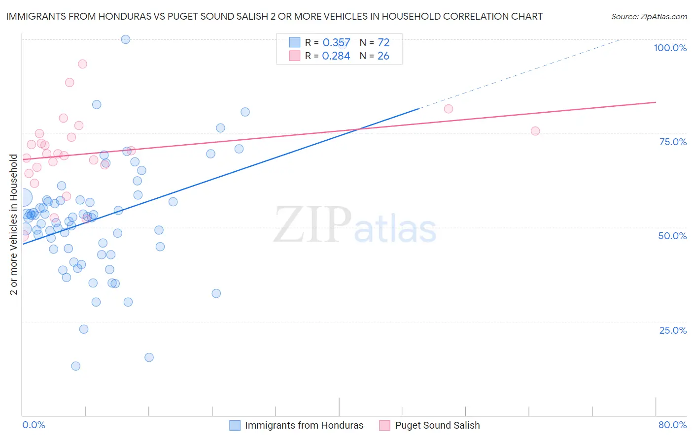 Immigrants from Honduras vs Puget Sound Salish 2 or more Vehicles in Household