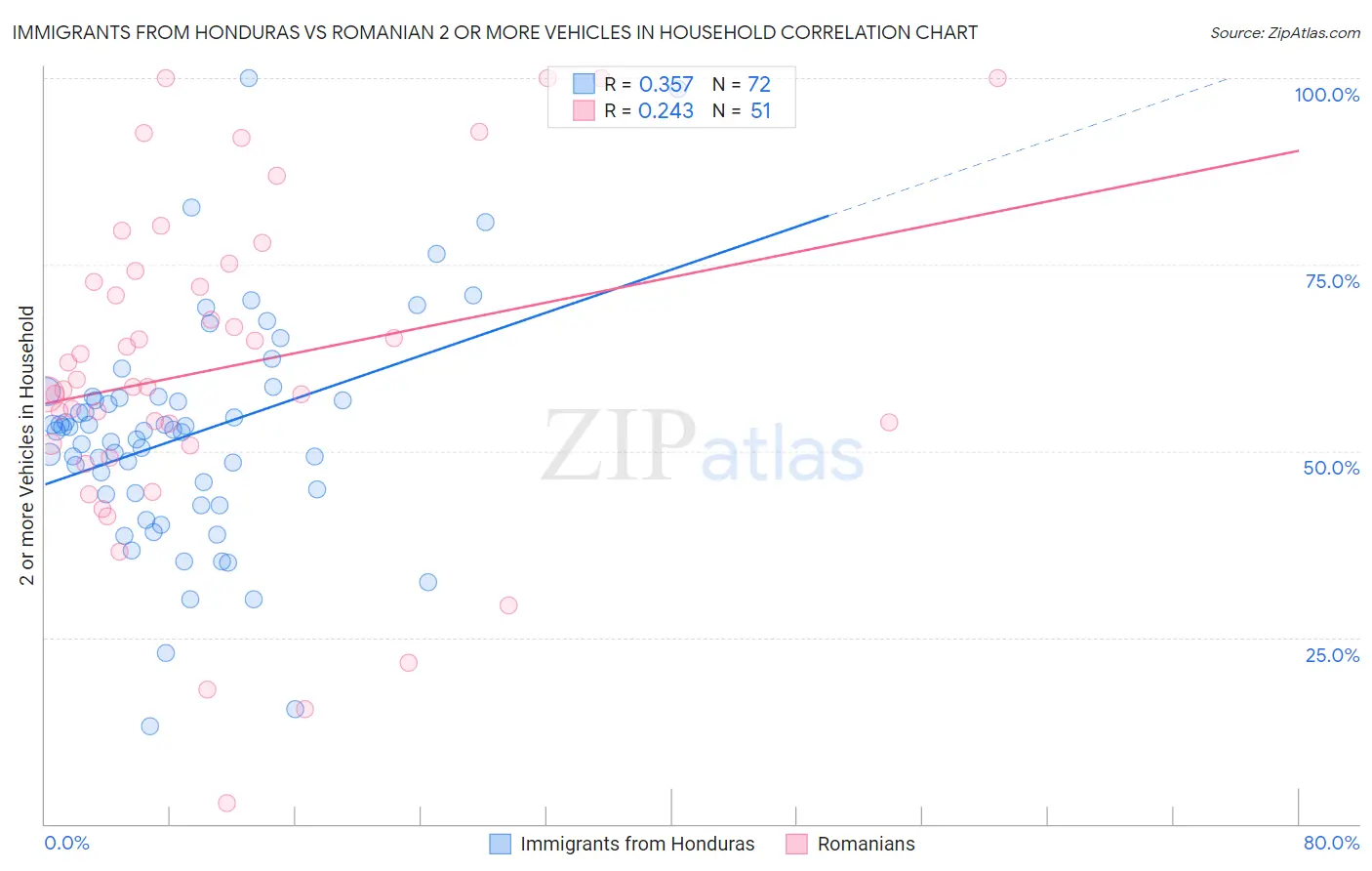 Immigrants from Honduras vs Romanian 2 or more Vehicles in Household