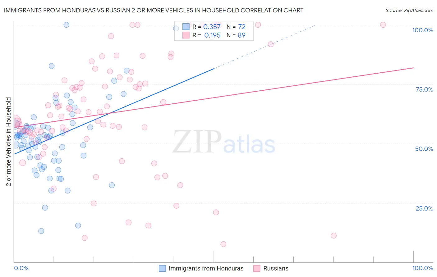 Immigrants from Honduras vs Russian 2 or more Vehicles in Household