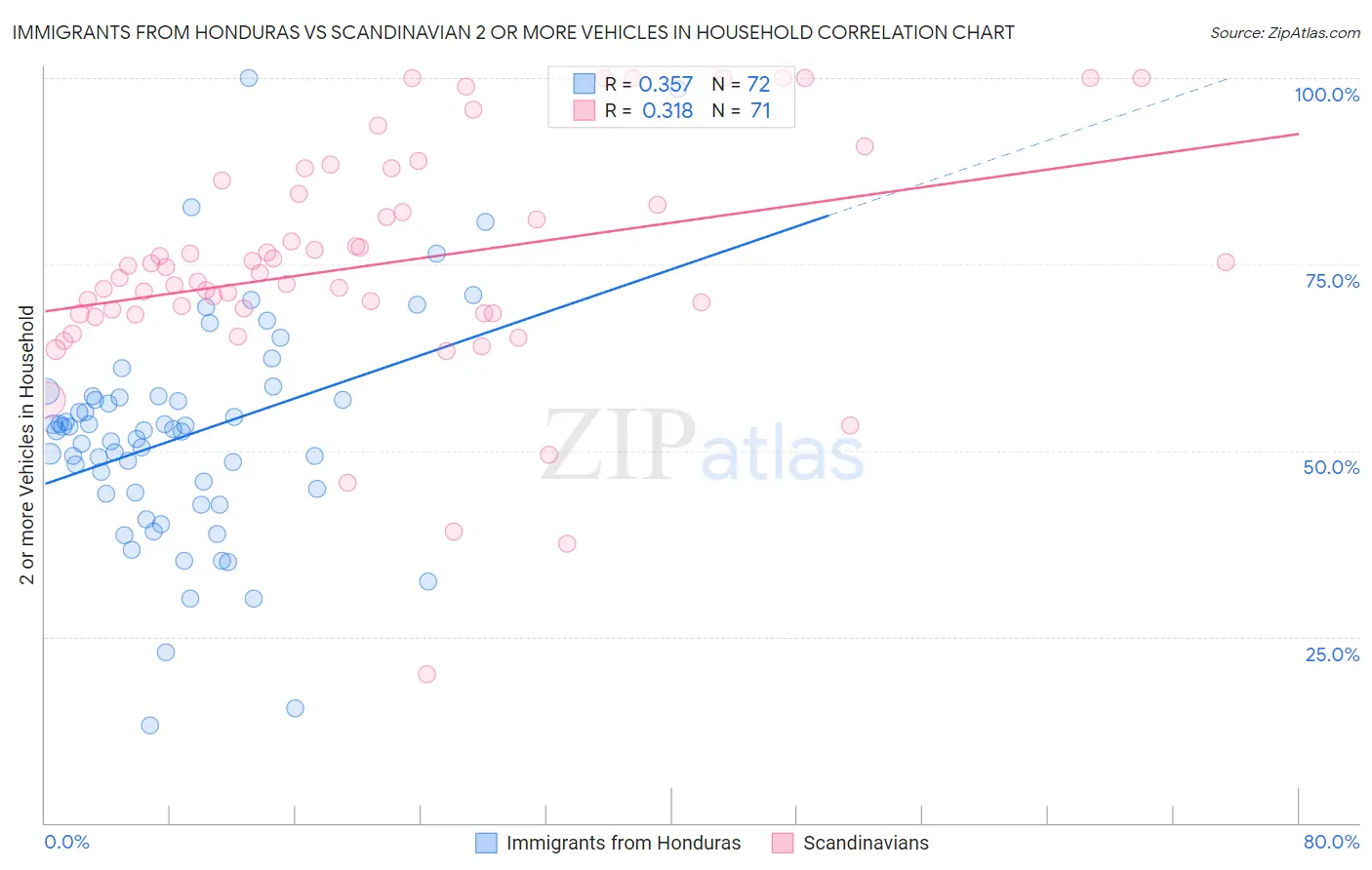Immigrants from Honduras vs Scandinavian 2 or more Vehicles in Household