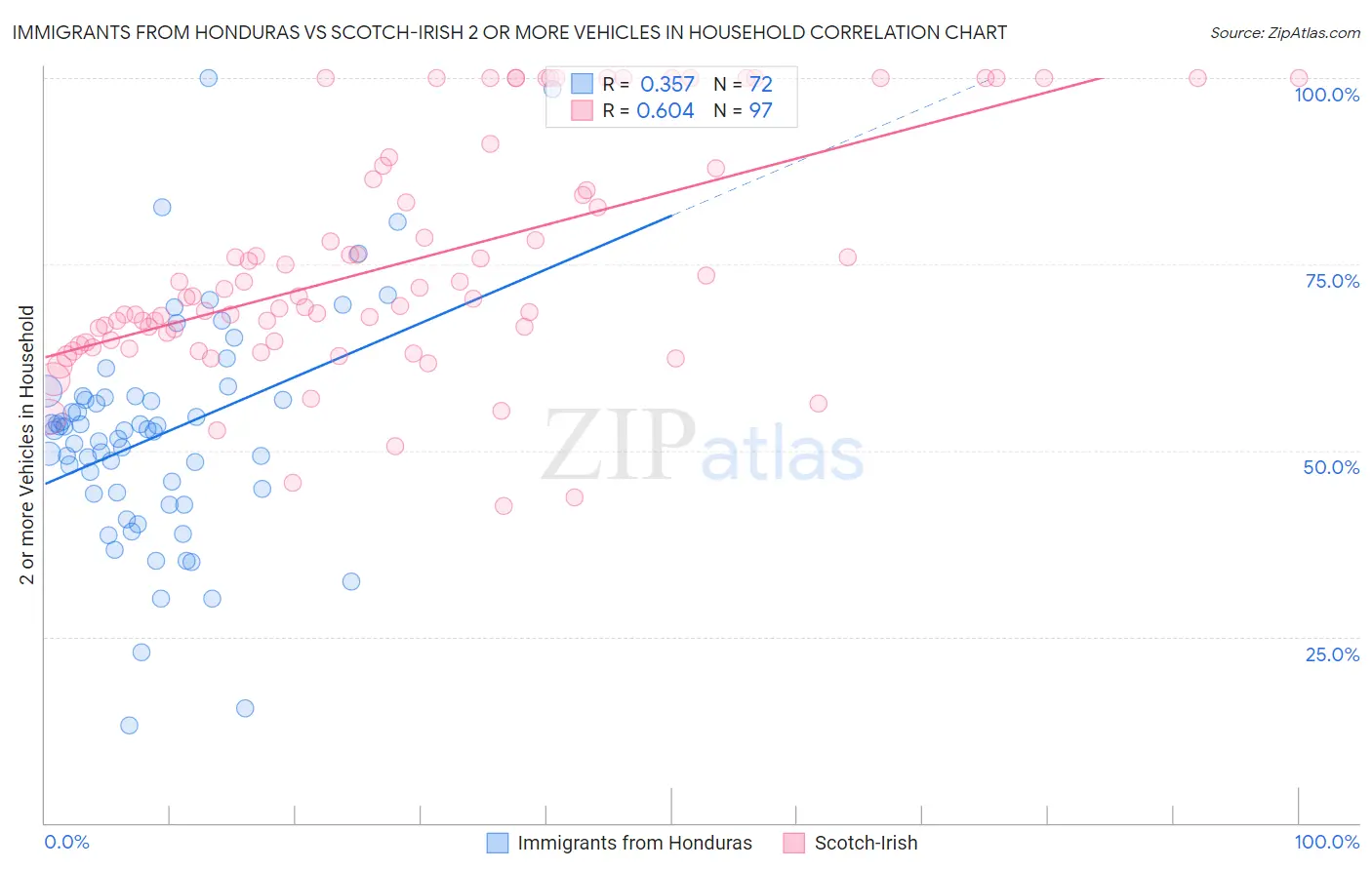 Immigrants from Honduras vs Scotch-Irish 2 or more Vehicles in Household