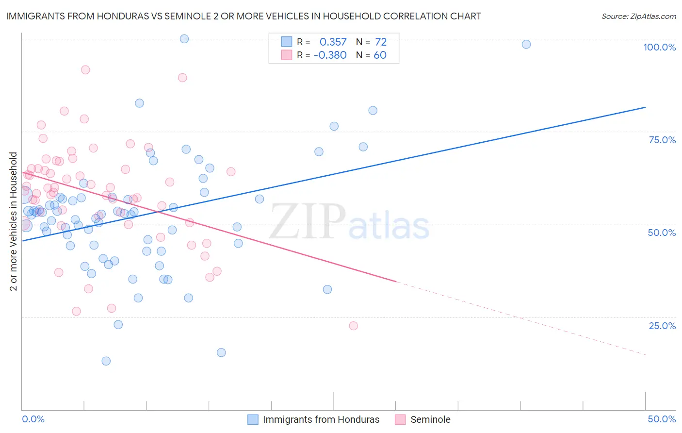 Immigrants from Honduras vs Seminole 2 or more Vehicles in Household