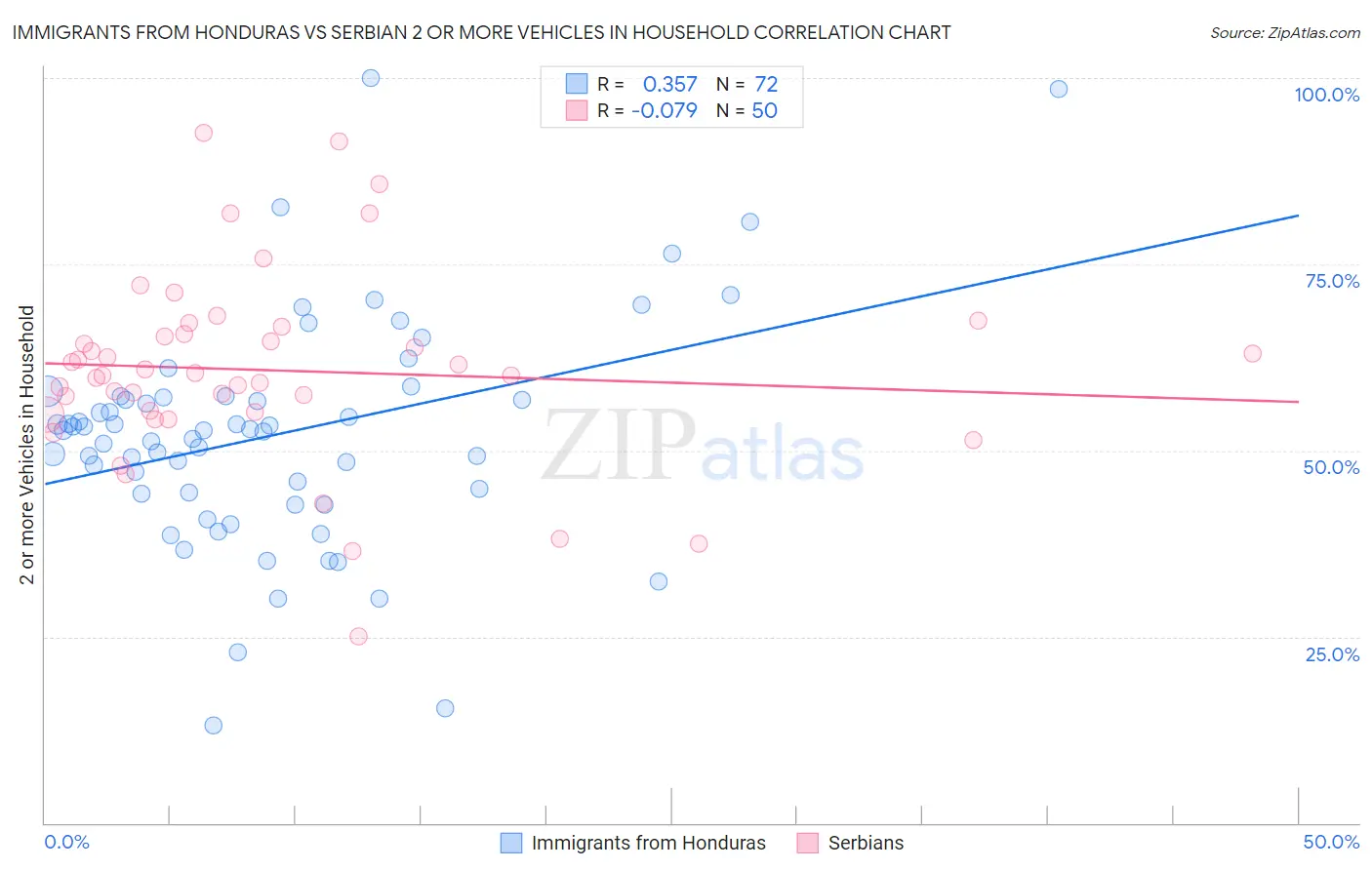 Immigrants from Honduras vs Serbian 2 or more Vehicles in Household