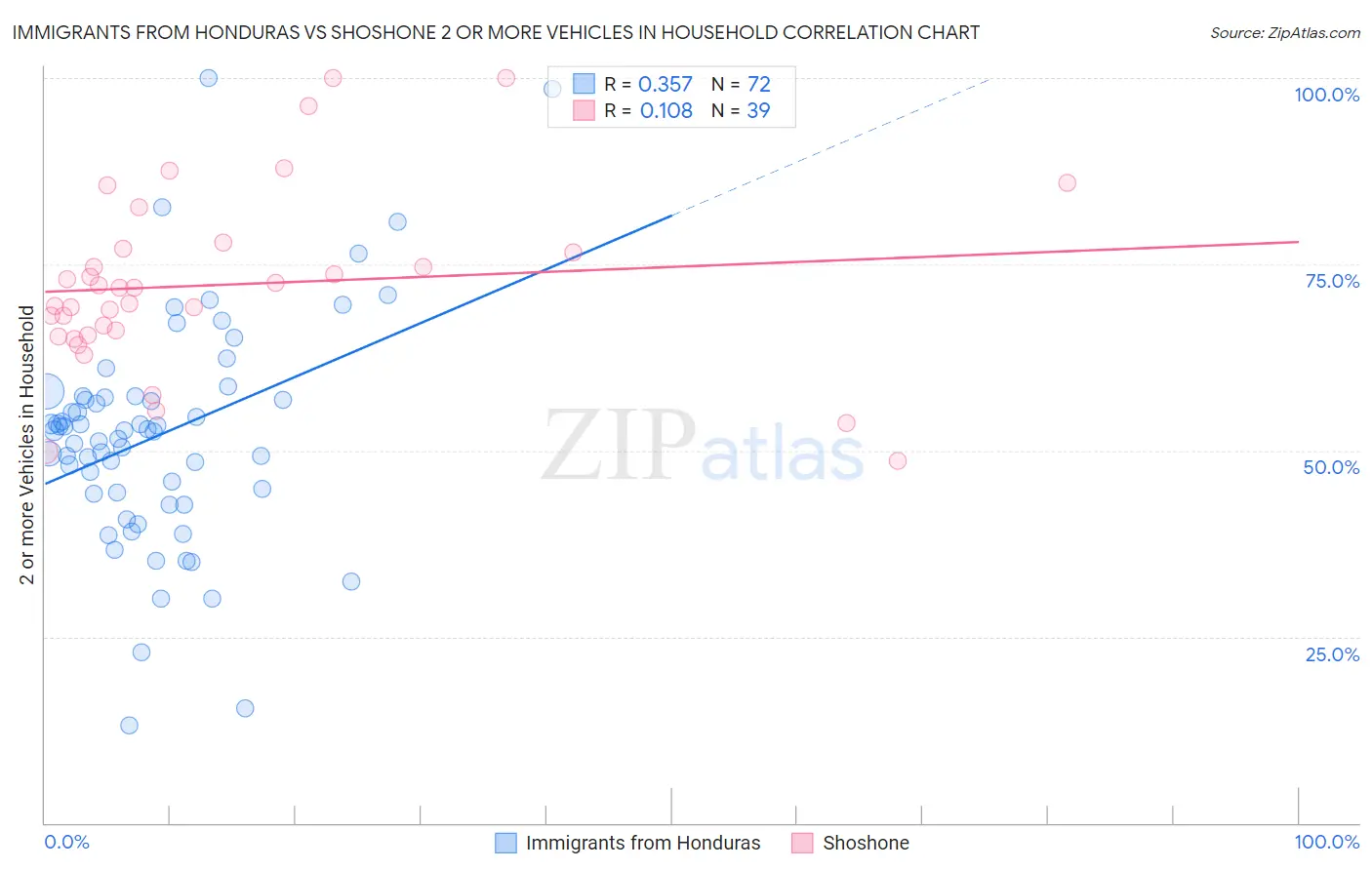 Immigrants from Honduras vs Shoshone 2 or more Vehicles in Household