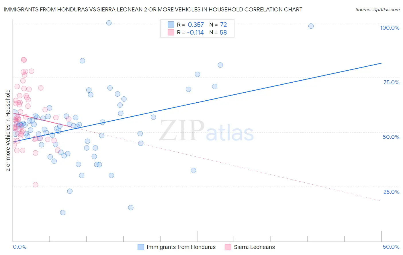 Immigrants from Honduras vs Sierra Leonean 2 or more Vehicles in Household