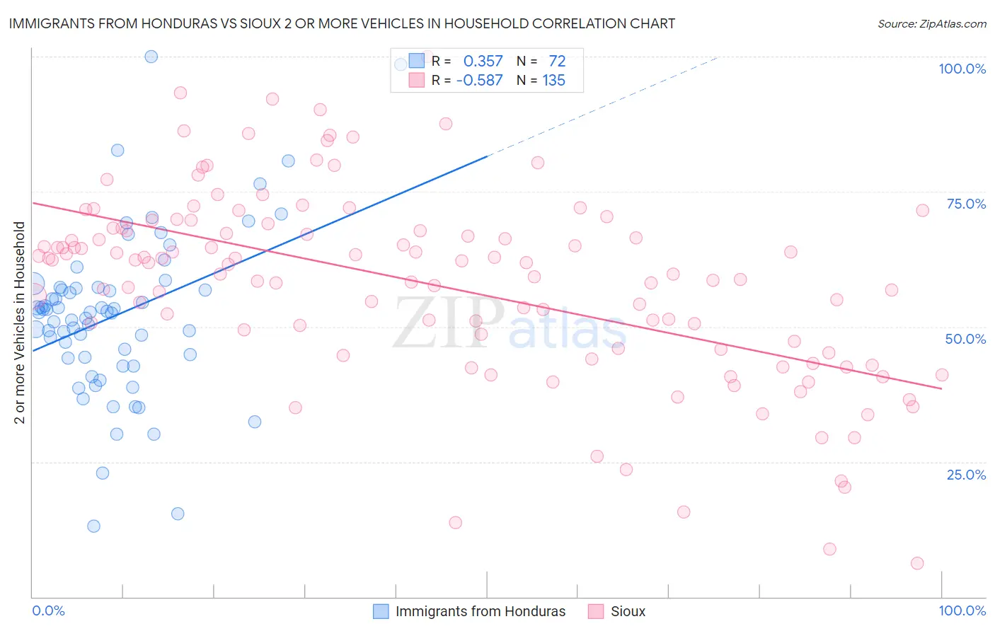 Immigrants from Honduras vs Sioux 2 or more Vehicles in Household