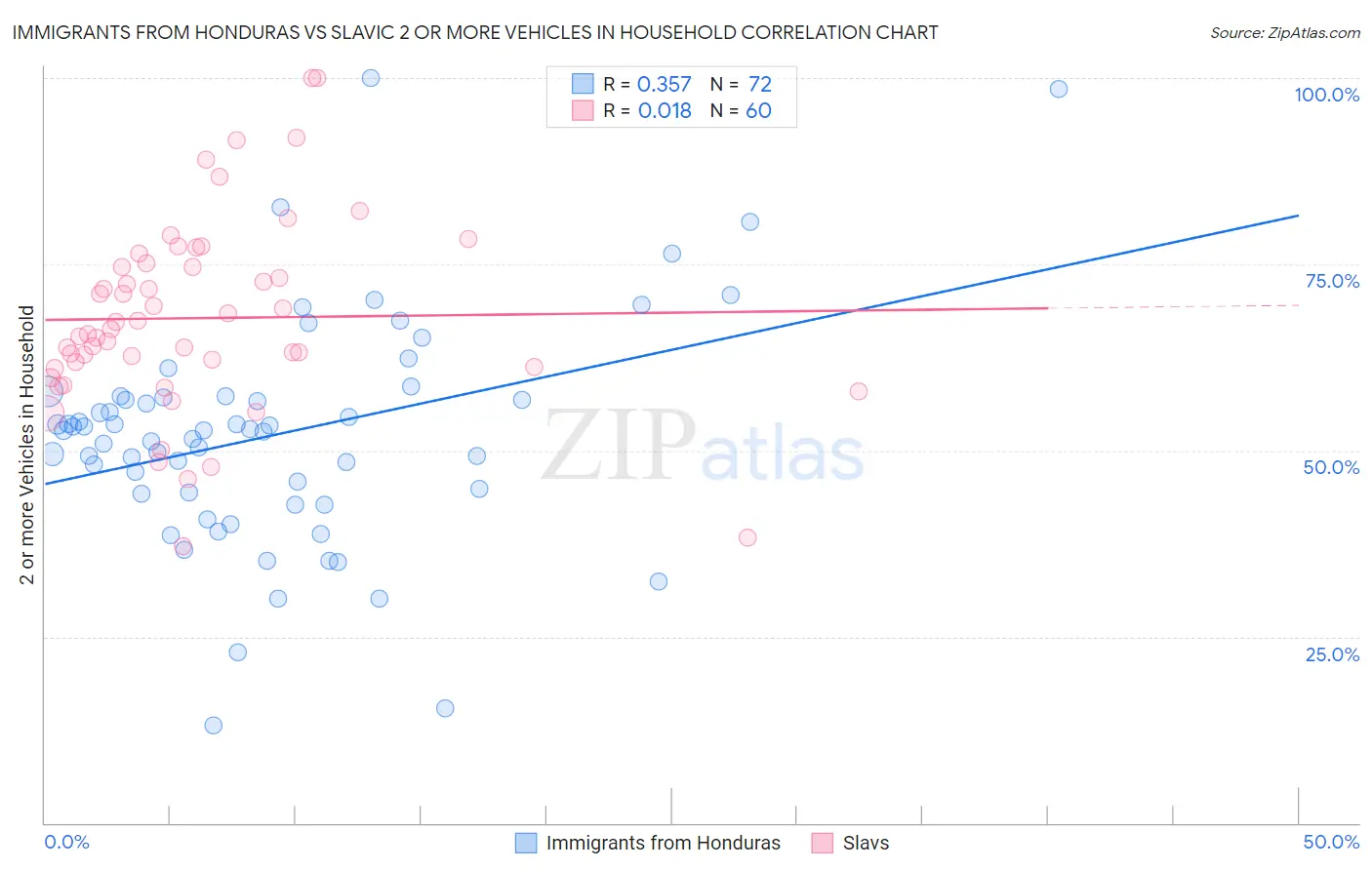 Immigrants from Honduras vs Slavic 2 or more Vehicles in Household