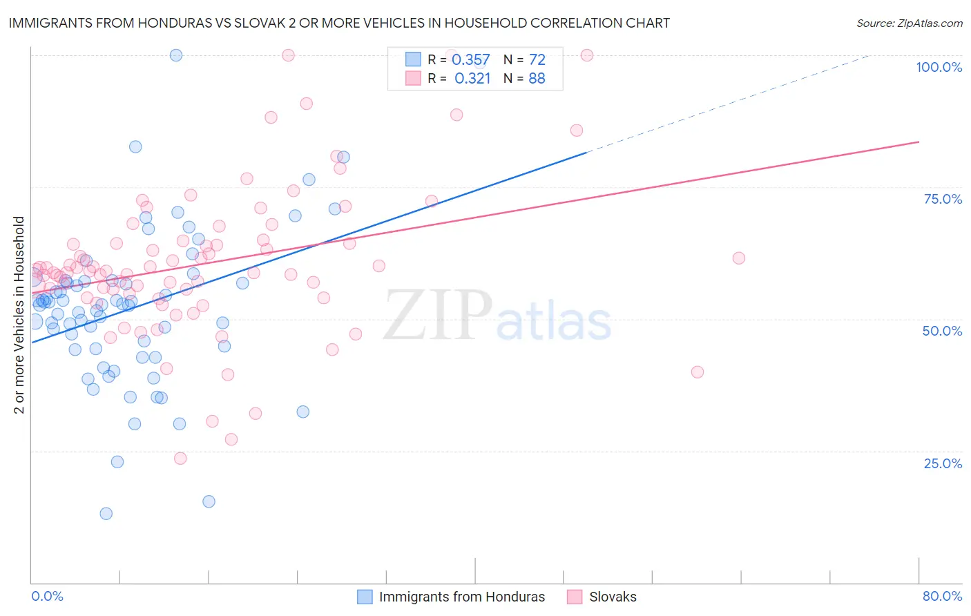 Immigrants from Honduras vs Slovak 2 or more Vehicles in Household