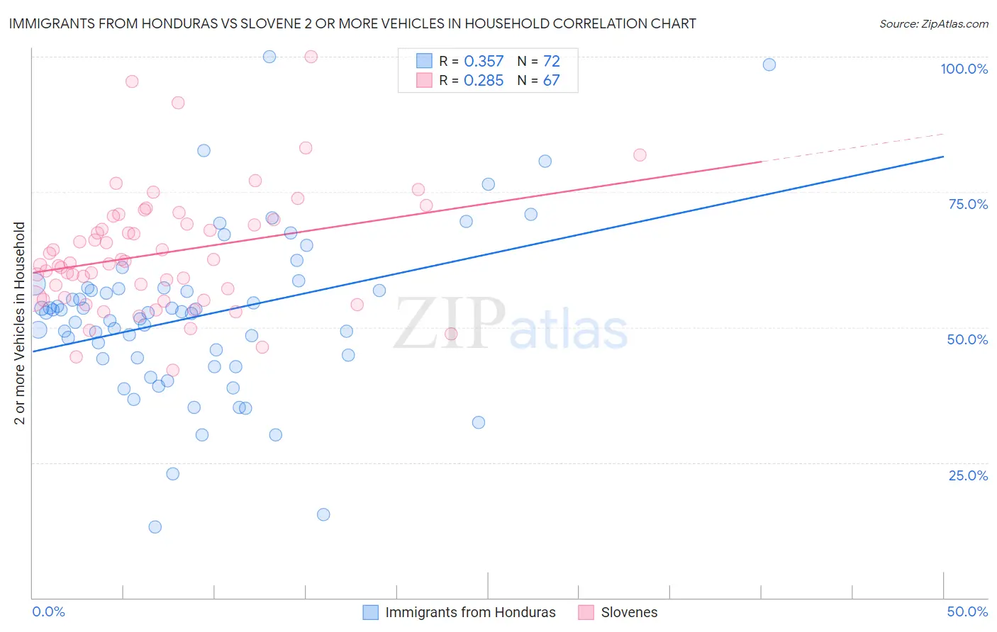 Immigrants from Honduras vs Slovene 2 or more Vehicles in Household