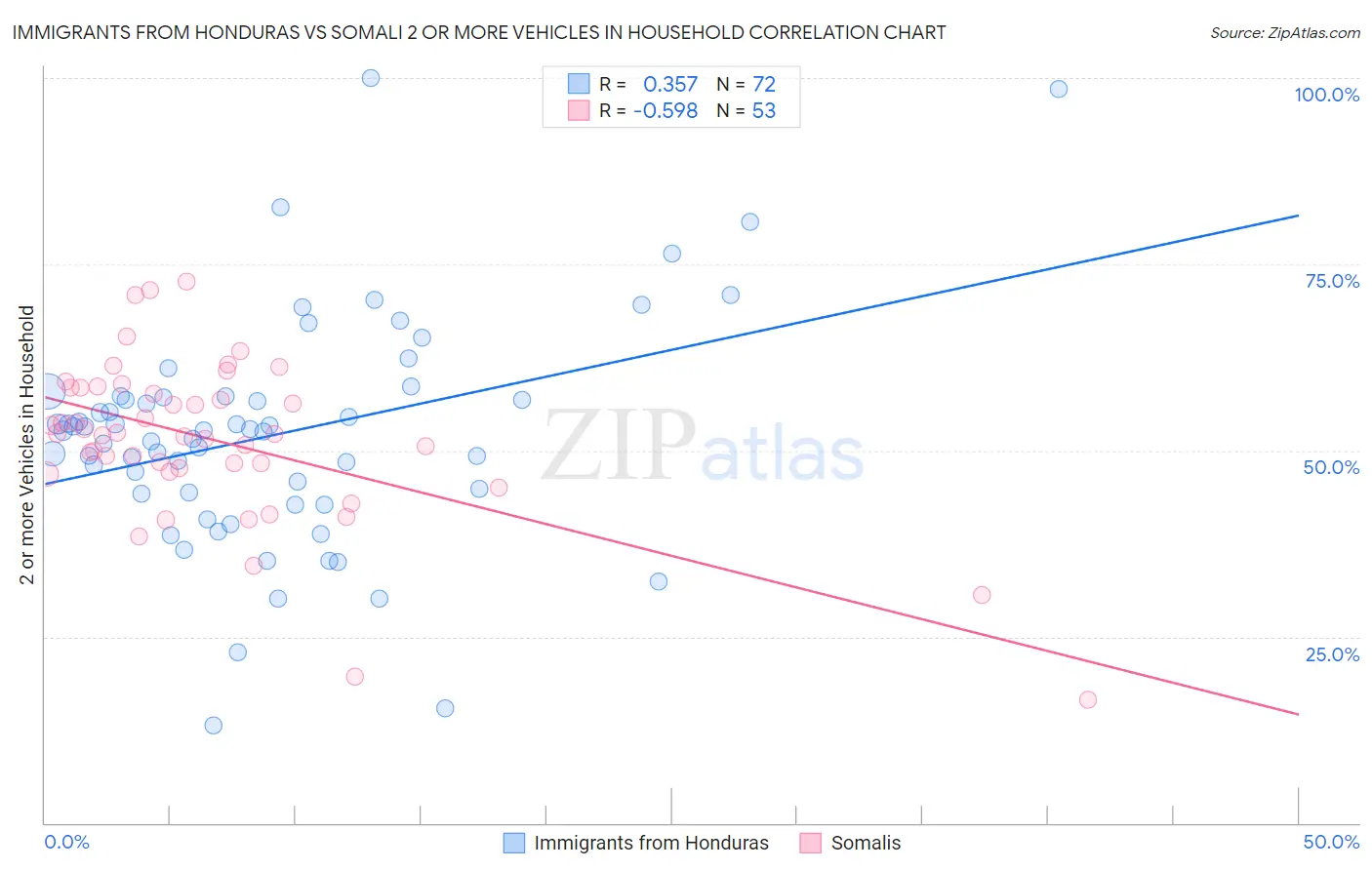 Immigrants from Honduras vs Somali 2 or more Vehicles in Household