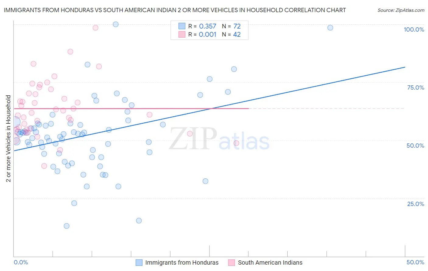 Immigrants from Honduras vs South American Indian 2 or more Vehicles in Household