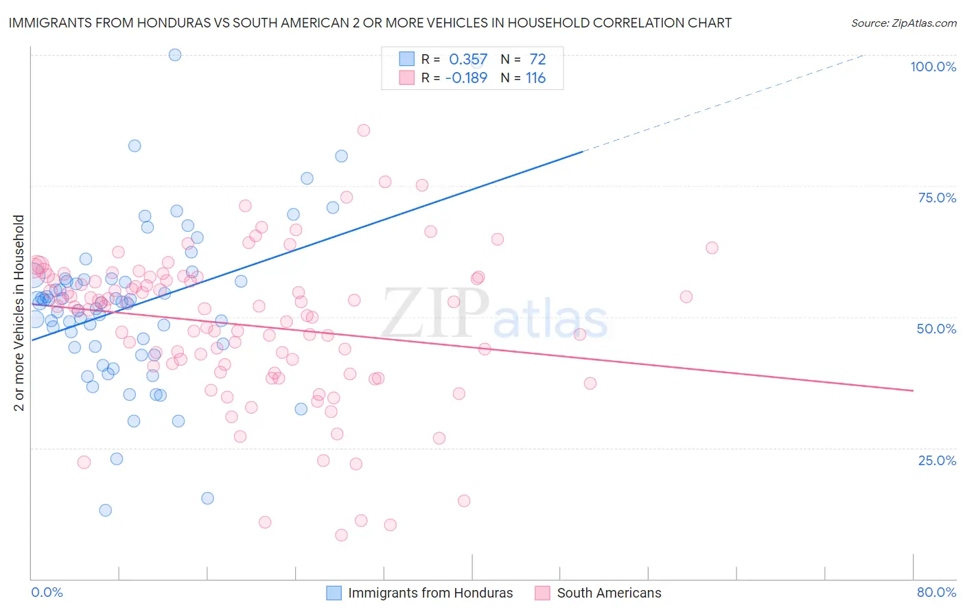 Immigrants from Honduras vs South American 2 or more Vehicles in Household