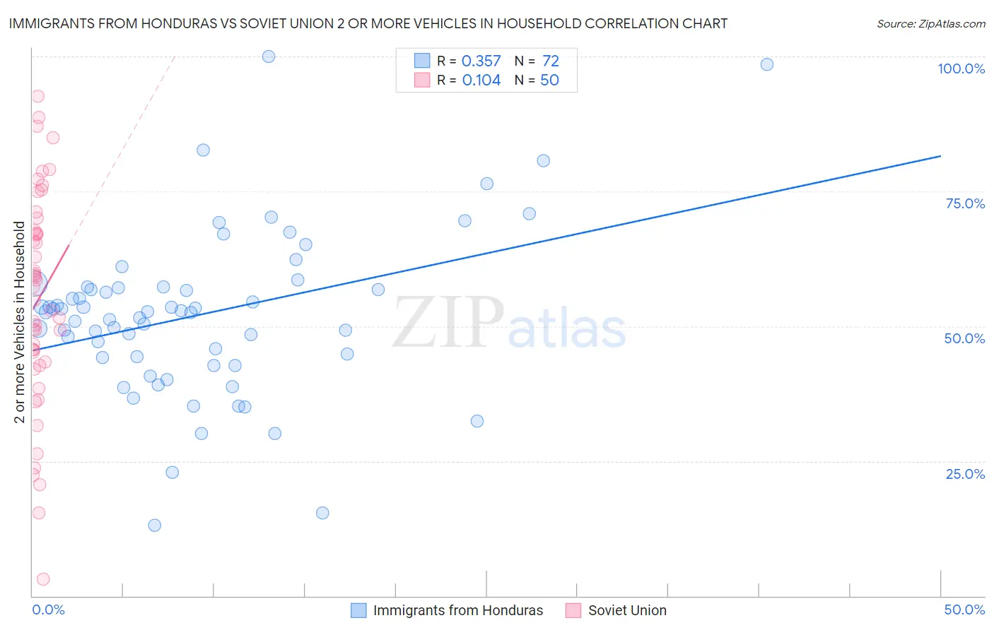 Immigrants from Honduras vs Soviet Union 2 or more Vehicles in Household