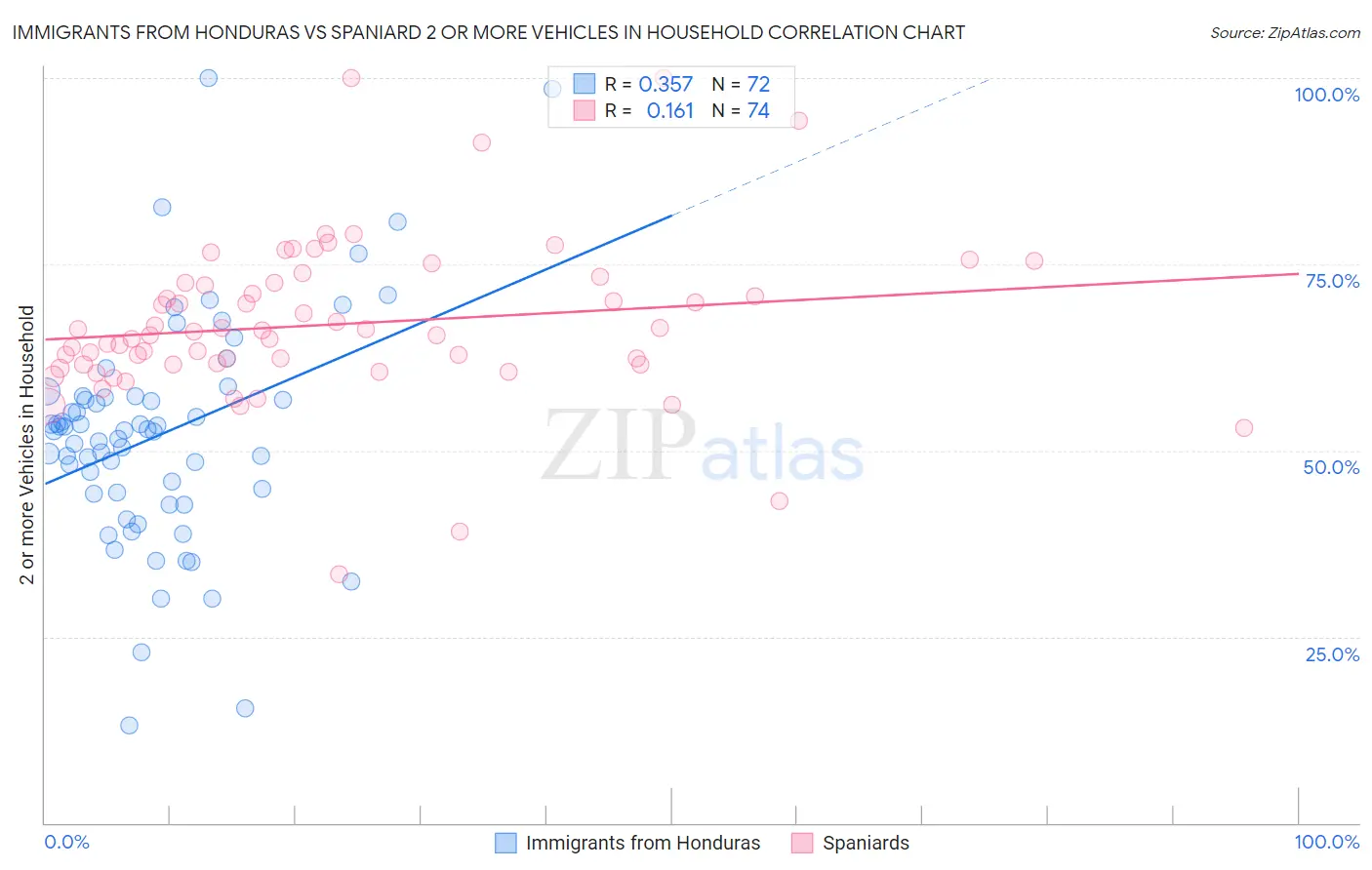 Immigrants from Honduras vs Spaniard 2 or more Vehicles in Household