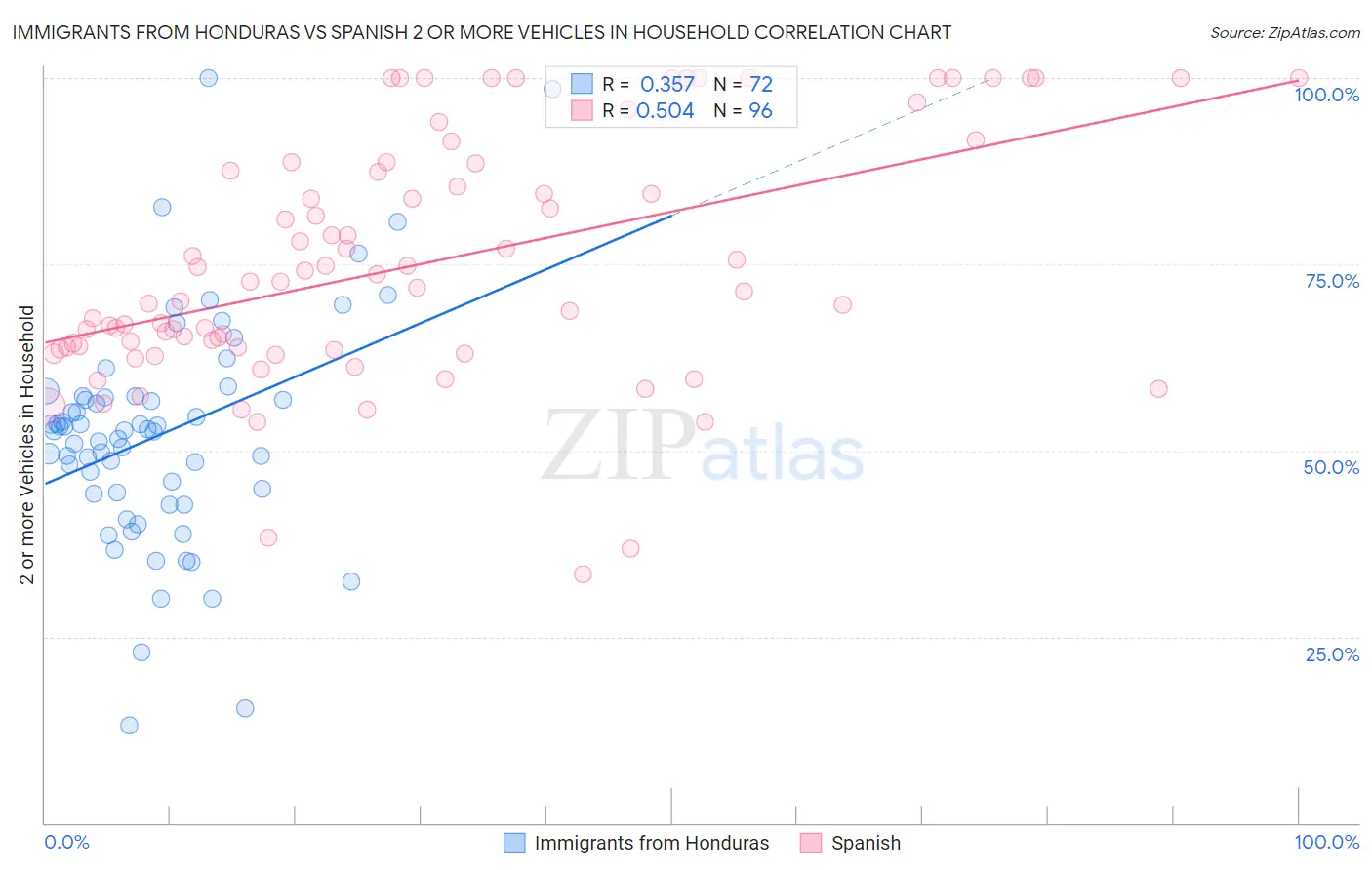 Immigrants from Honduras vs Spanish 2 or more Vehicles in Household