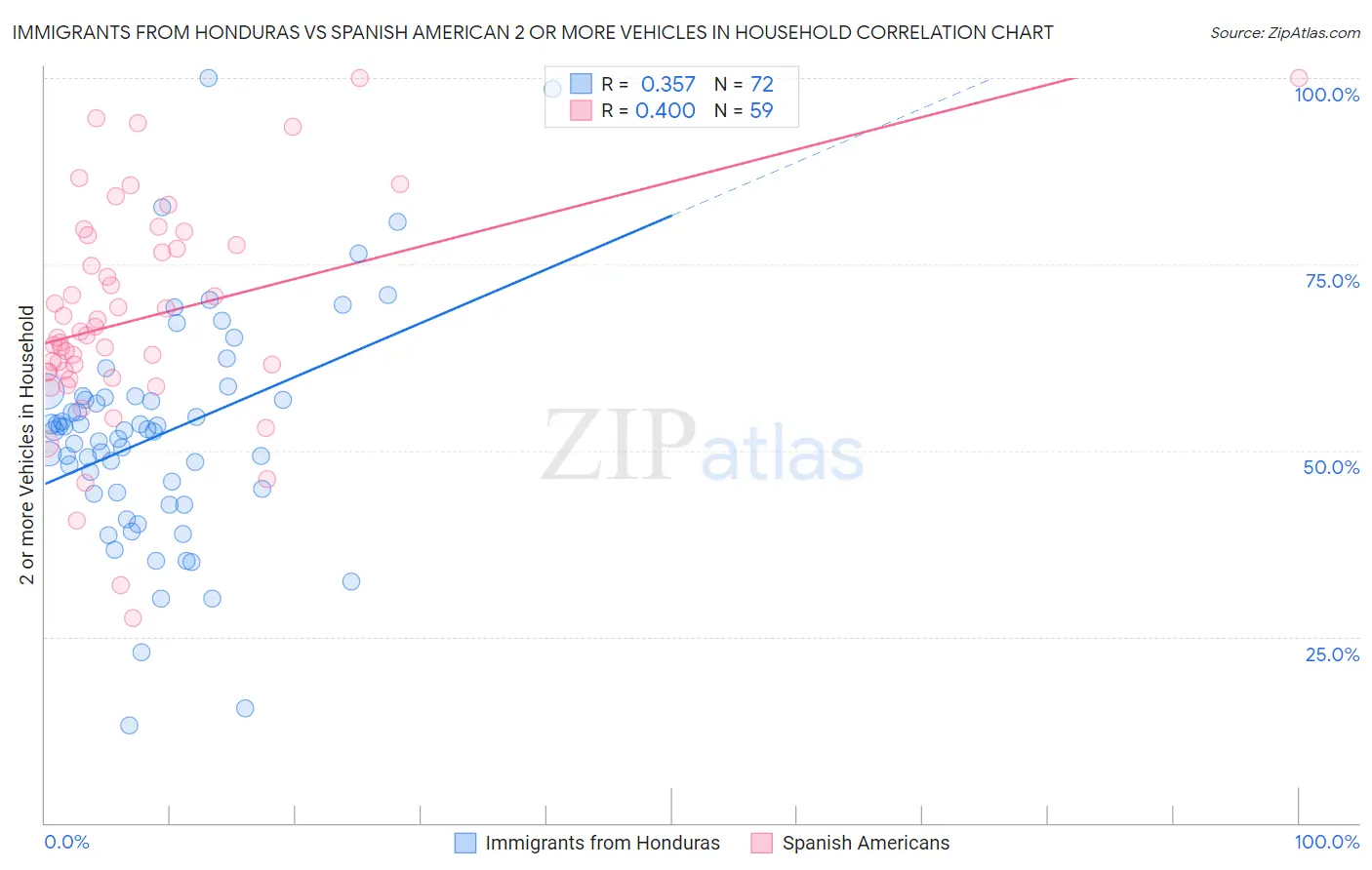 Immigrants from Honduras vs Spanish American 2 or more Vehicles in Household