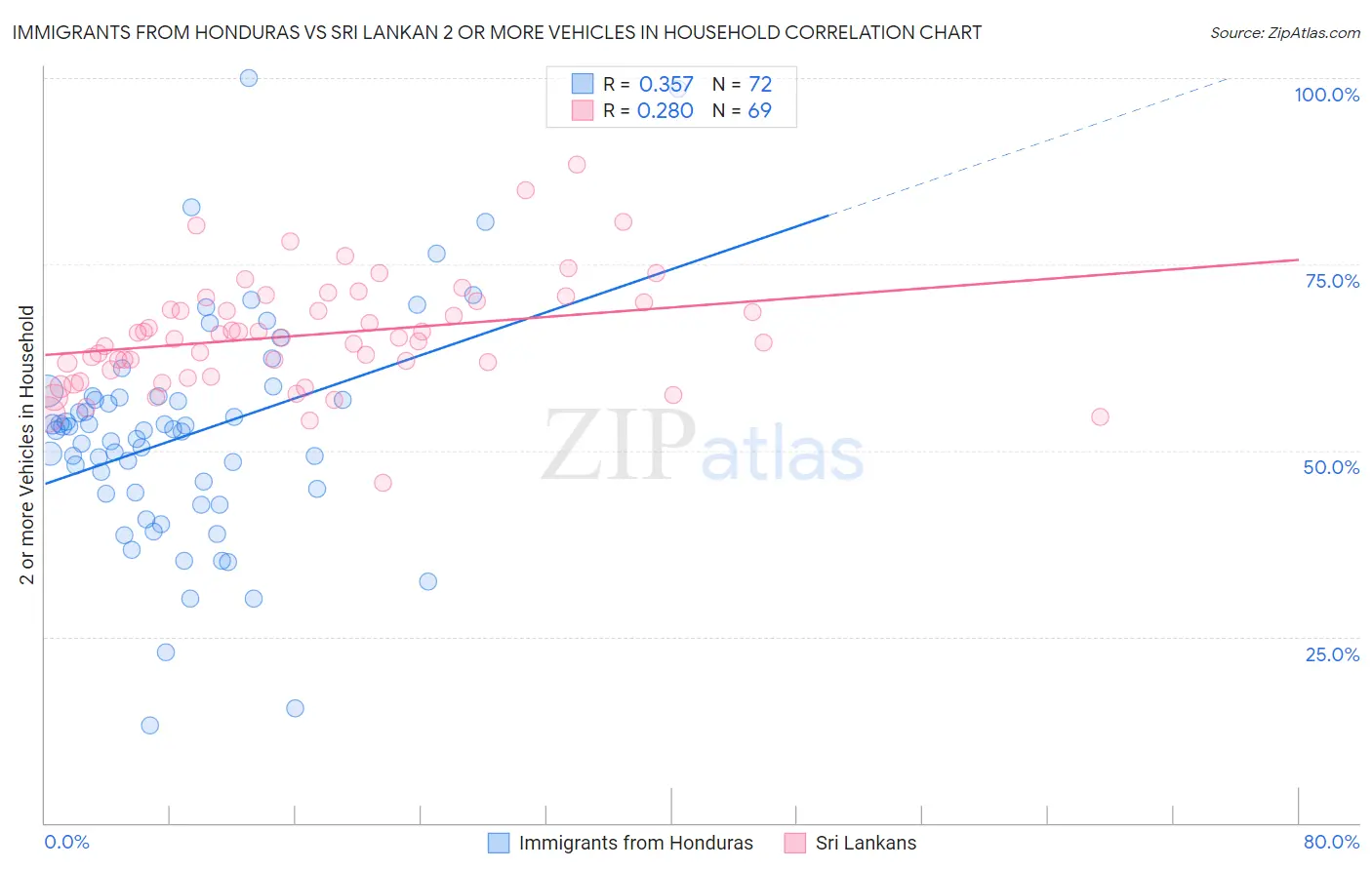 Immigrants from Honduras vs Sri Lankan 2 or more Vehicles in Household