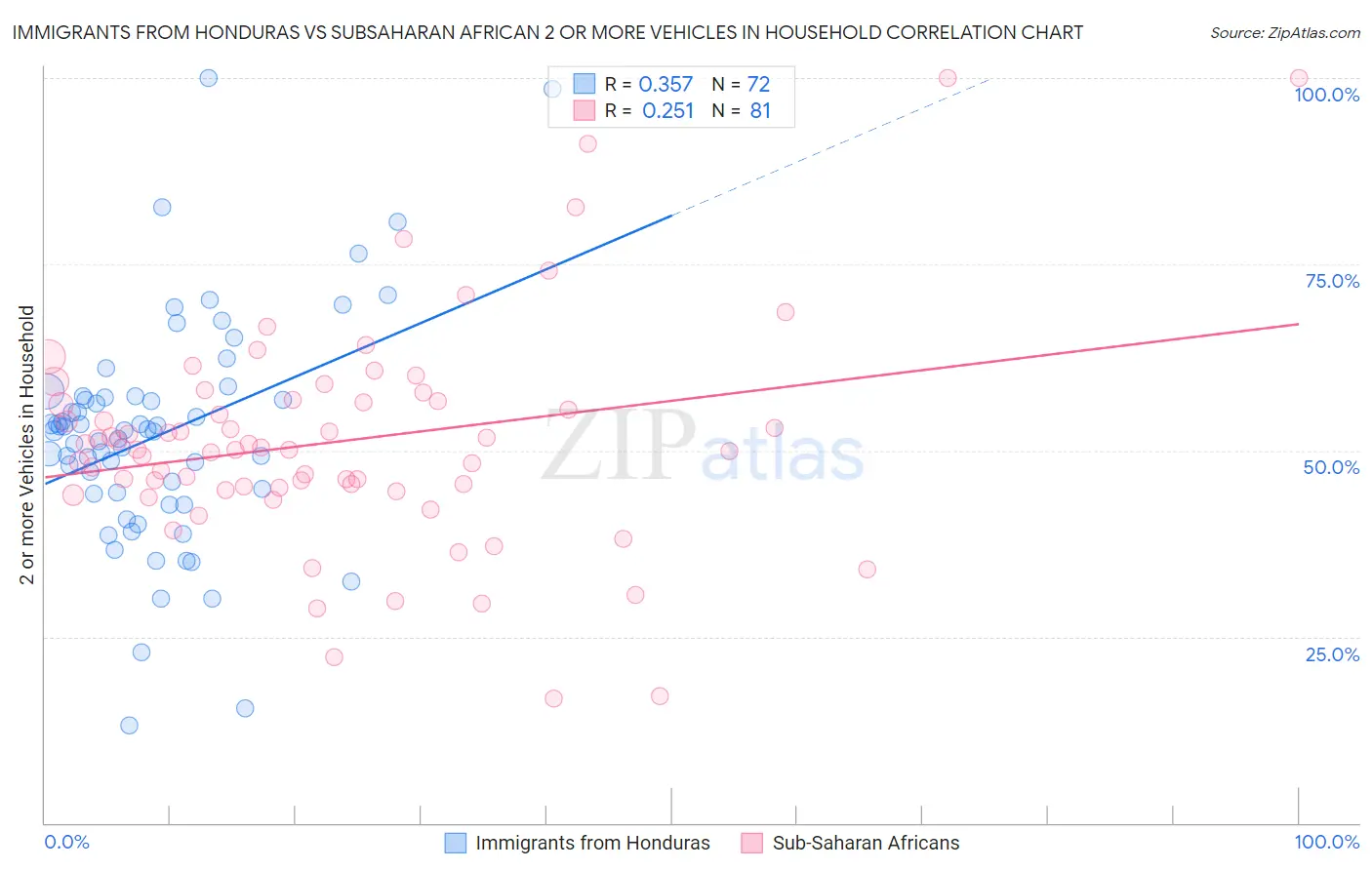 Immigrants from Honduras vs Subsaharan African 2 or more Vehicles in Household