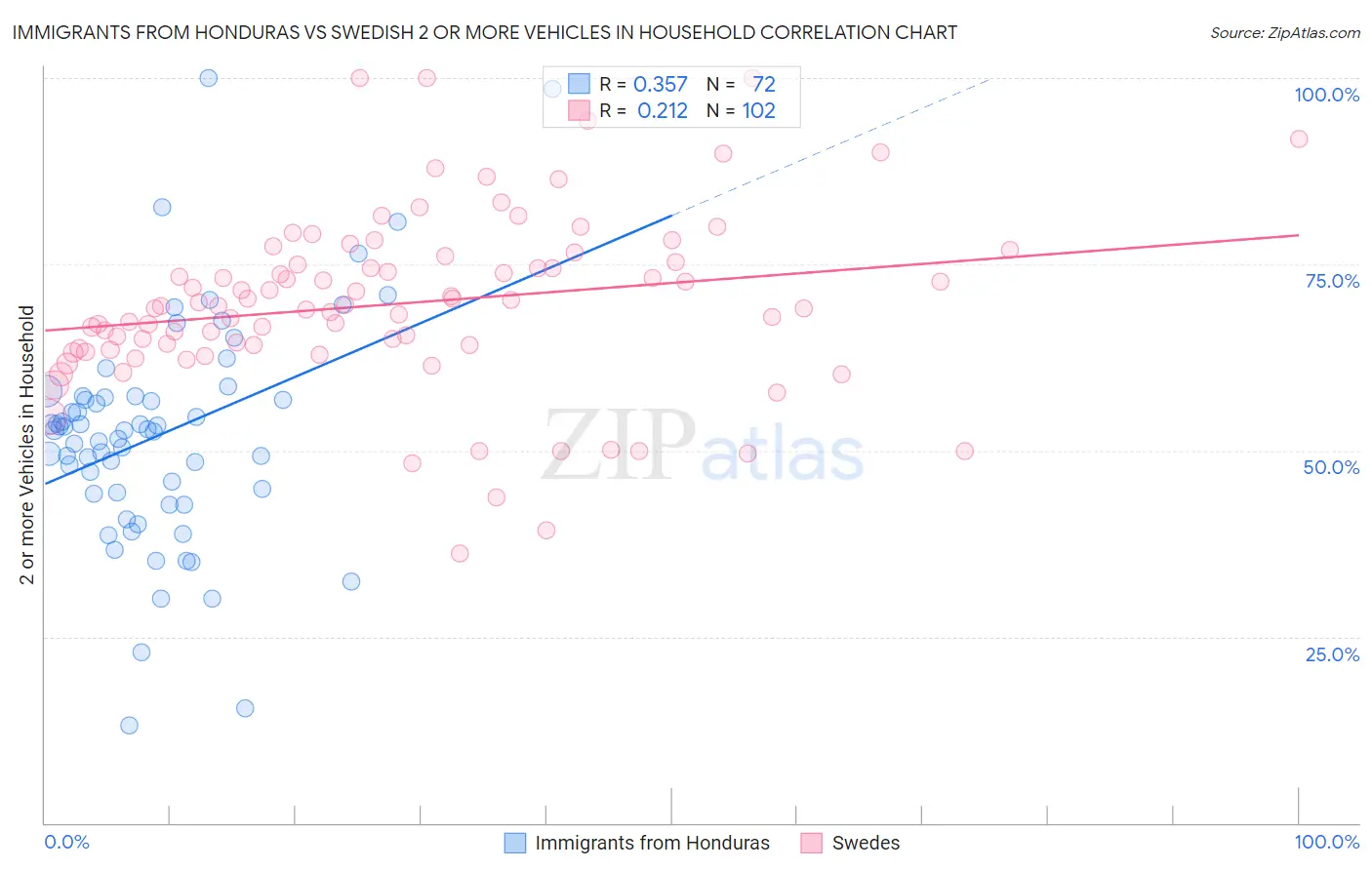 Immigrants from Honduras vs Swedish 2 or more Vehicles in Household