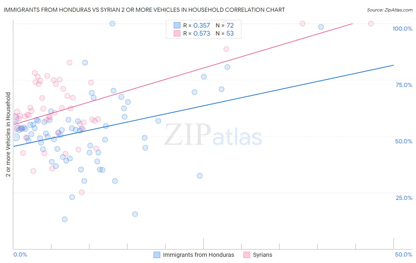 Immigrants from Honduras vs Syrian 2 or more Vehicles in Household