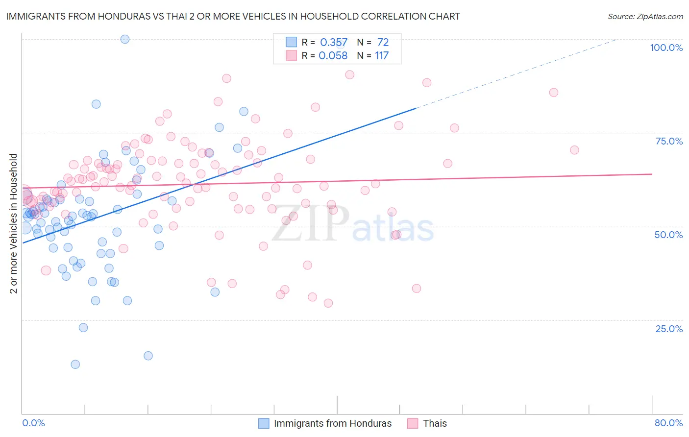 Immigrants from Honduras vs Thai 2 or more Vehicles in Household