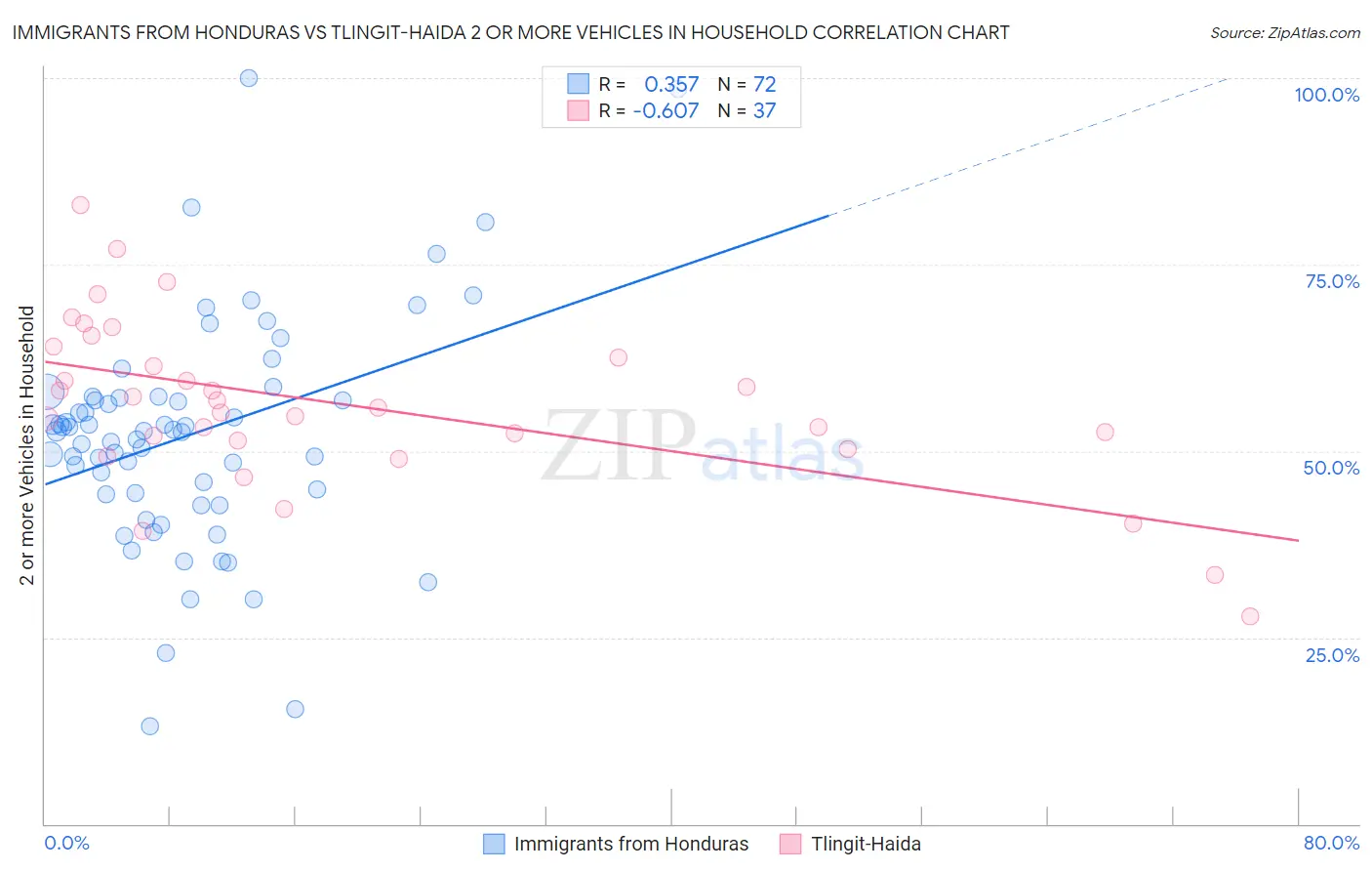 Immigrants from Honduras vs Tlingit-Haida 2 or more Vehicles in Household