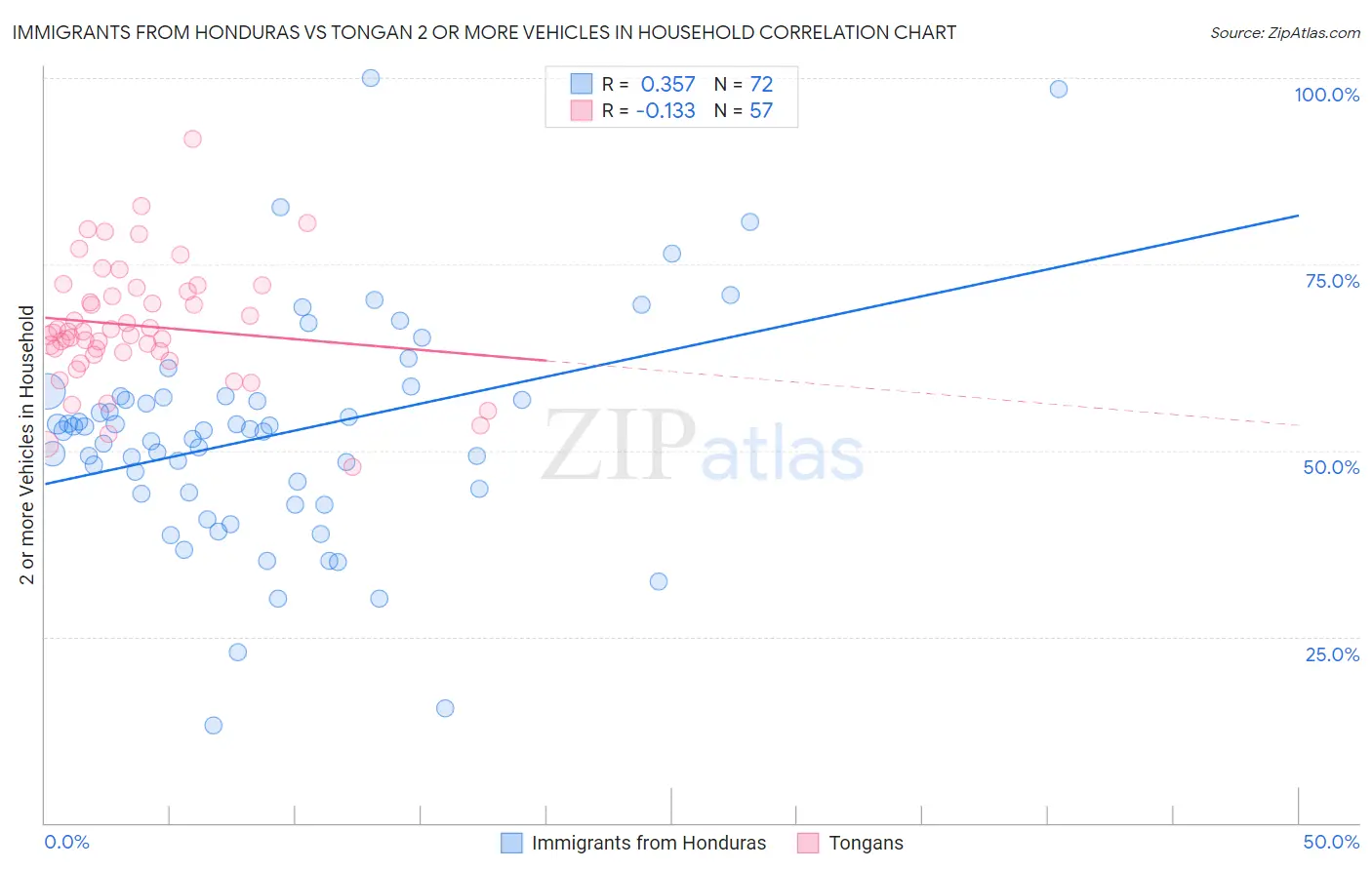 Immigrants from Honduras vs Tongan 2 or more Vehicles in Household