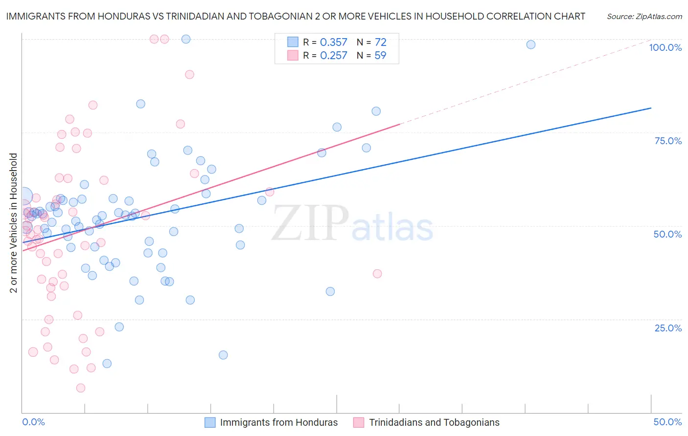 Immigrants from Honduras vs Trinidadian and Tobagonian 2 or more Vehicles in Household