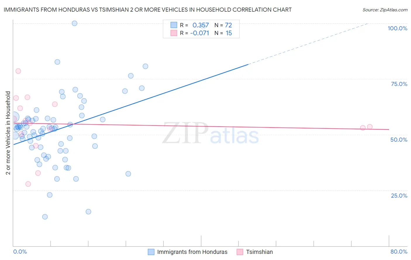 Immigrants from Honduras vs Tsimshian 2 or more Vehicles in Household