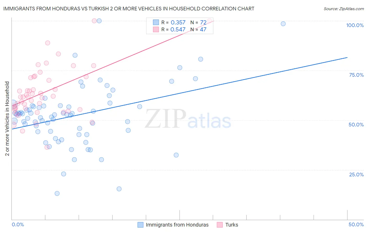Immigrants from Honduras vs Turkish 2 or more Vehicles in Household