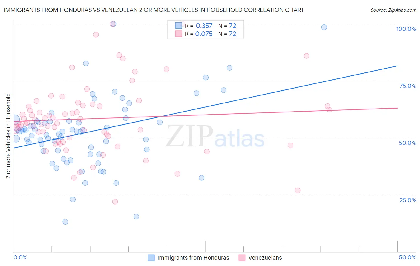 Immigrants from Honduras vs Venezuelan 2 or more Vehicles in Household