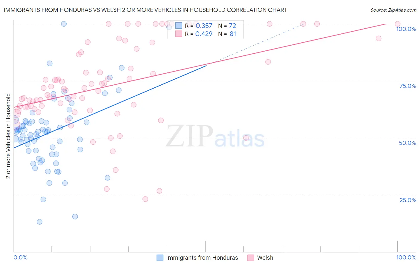 Immigrants from Honduras vs Welsh 2 or more Vehicles in Household