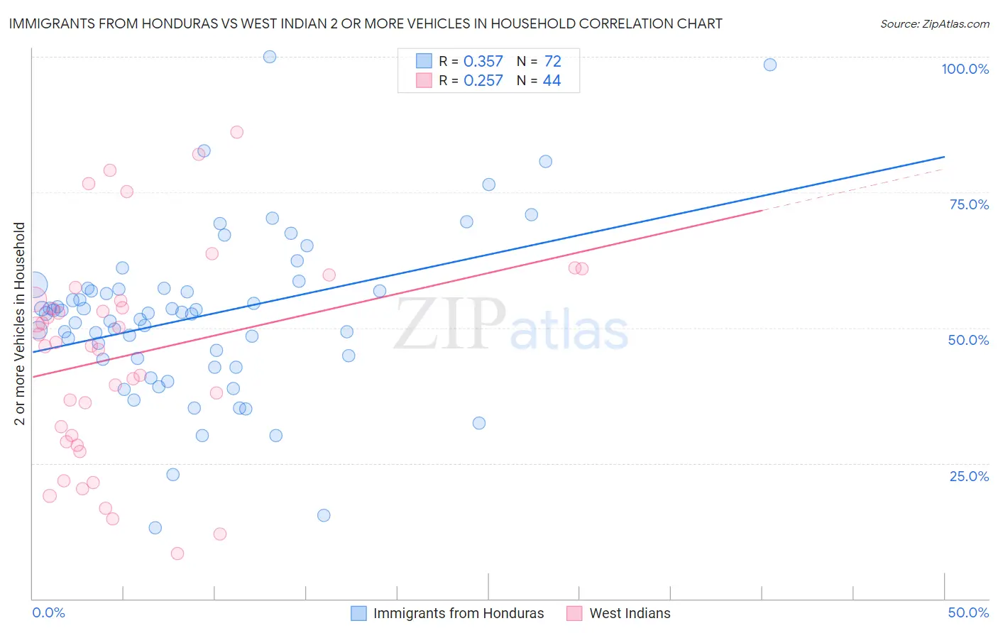 Immigrants from Honduras vs West Indian 2 or more Vehicles in Household