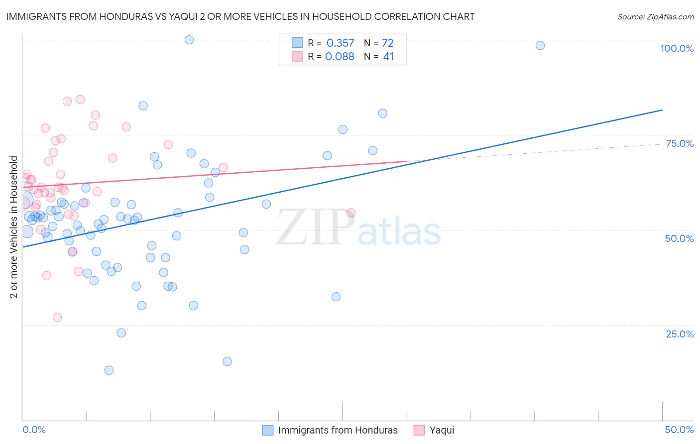 Immigrants from Honduras vs Yaqui 2 or more Vehicles in Household