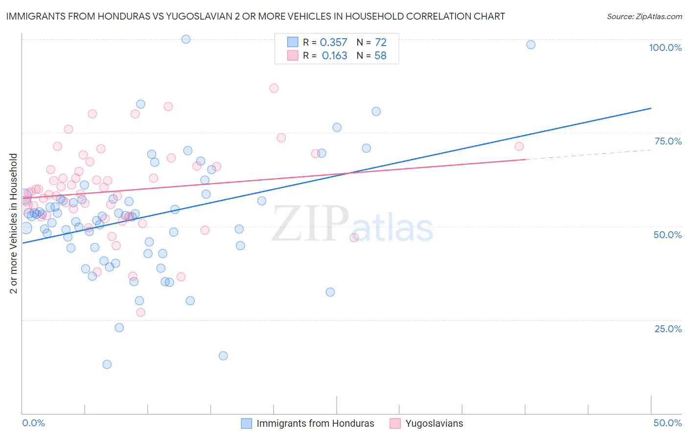 Immigrants from Honduras vs Yugoslavian 2 or more Vehicles in Household