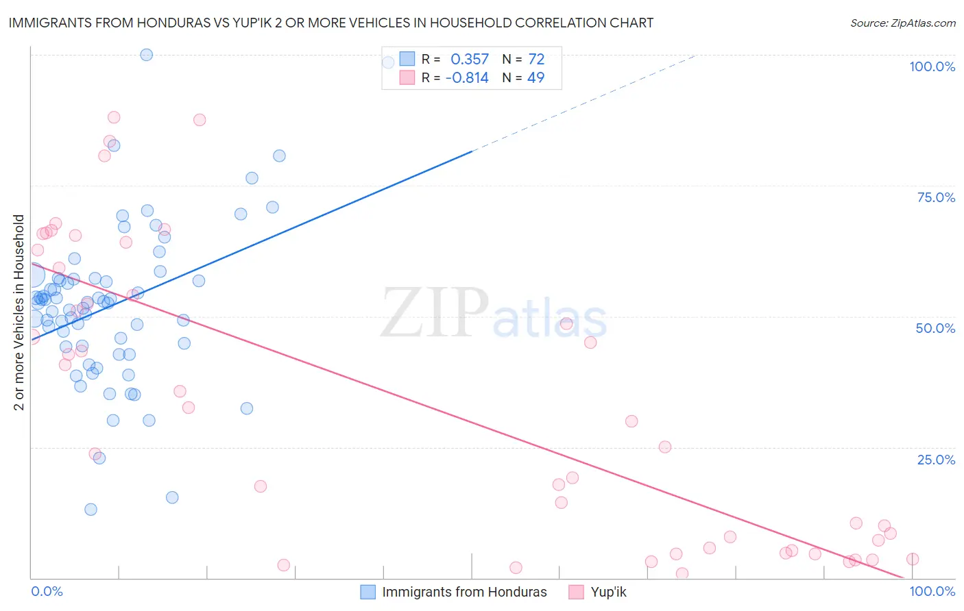 Immigrants from Honduras vs Yup'ik 2 or more Vehicles in Household