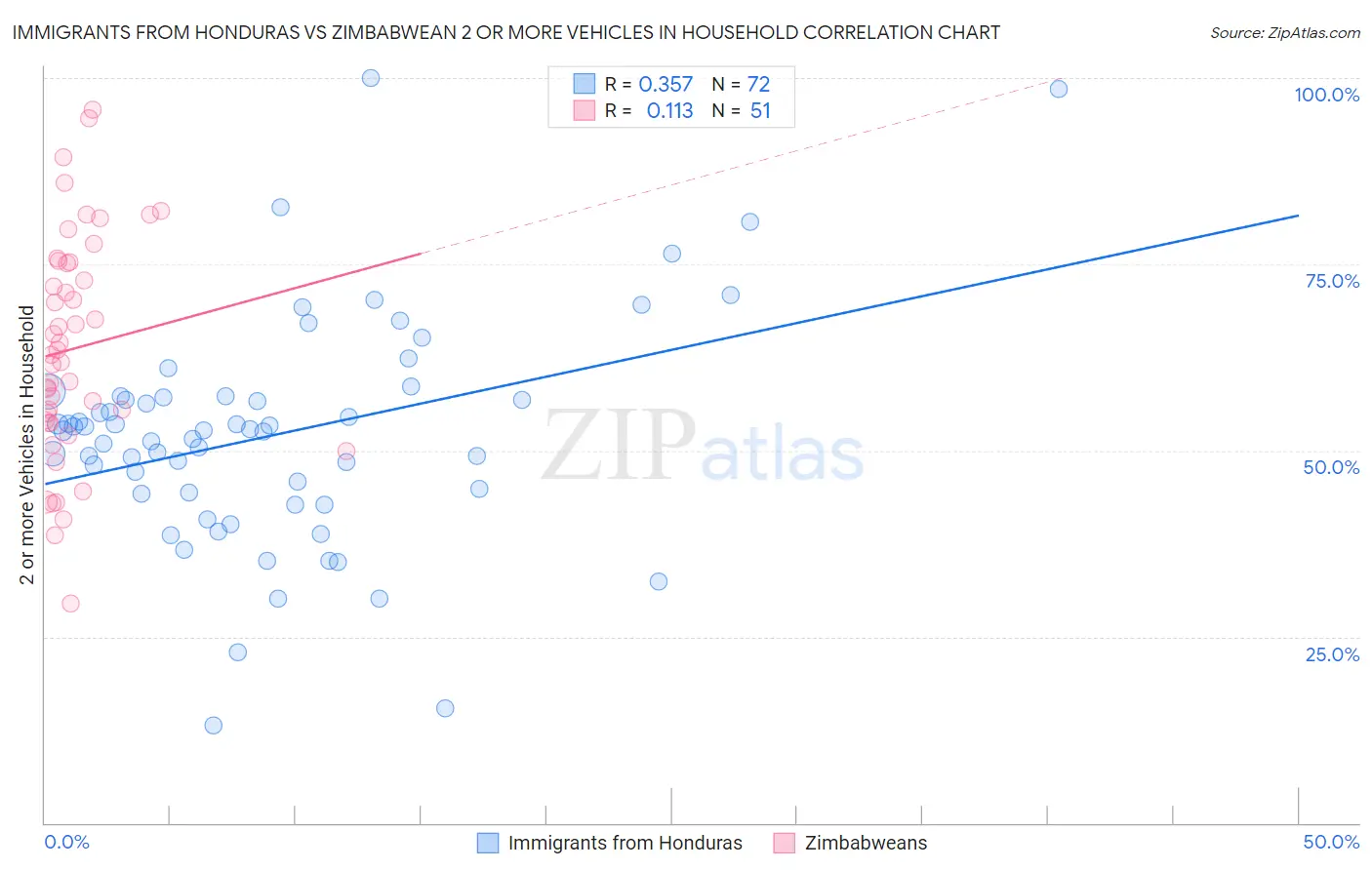 Immigrants from Honduras vs Zimbabwean 2 or more Vehicles in Household