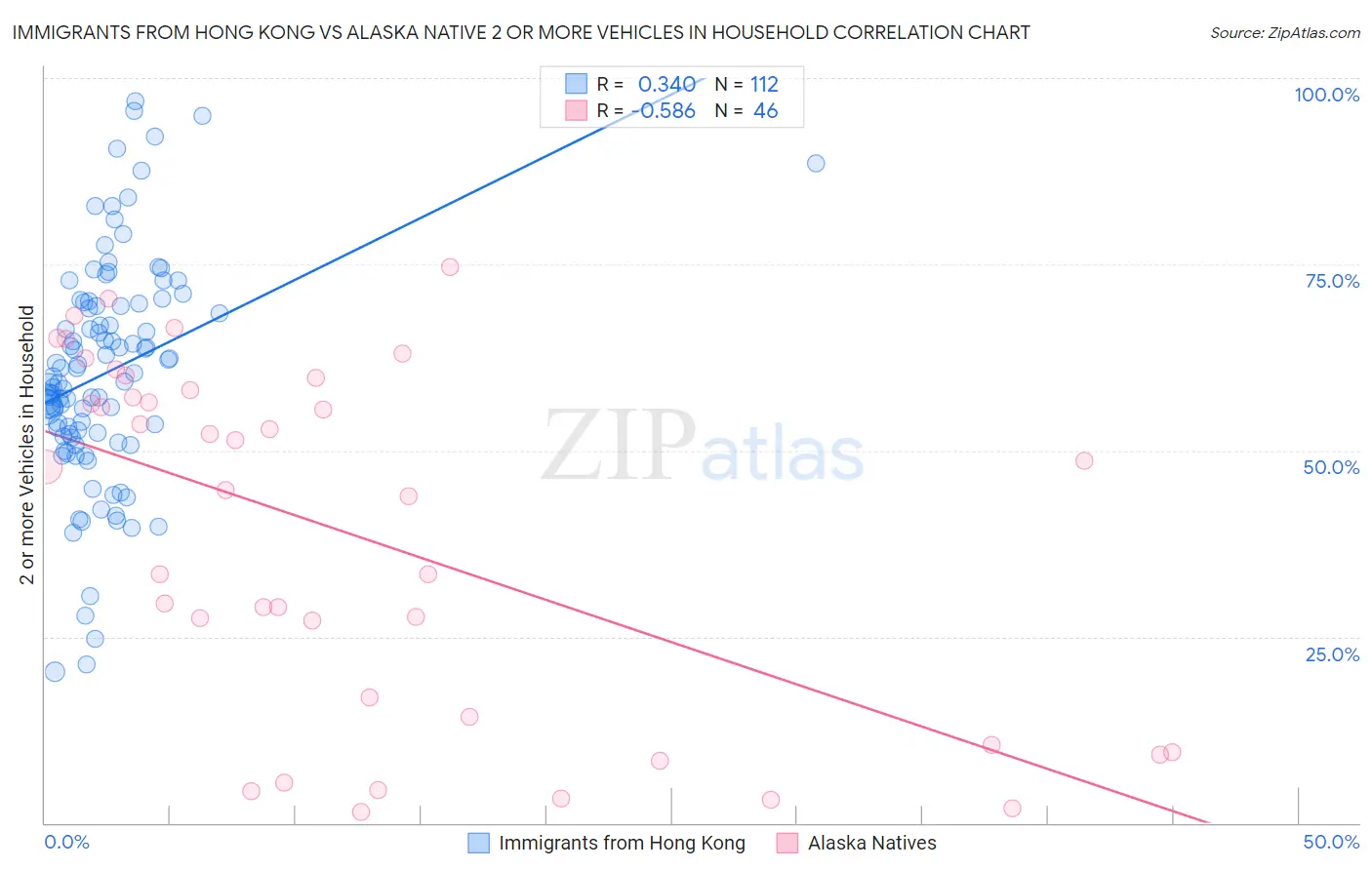 Immigrants from Hong Kong vs Alaska Native 2 or more Vehicles in Household