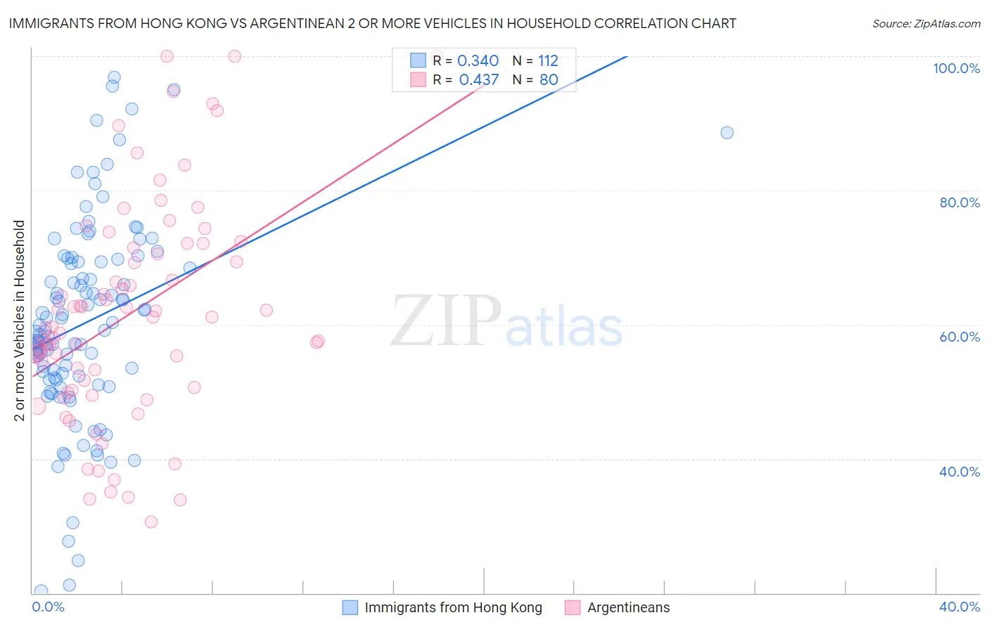 Immigrants from Hong Kong vs Argentinean 2 or more Vehicles in Household