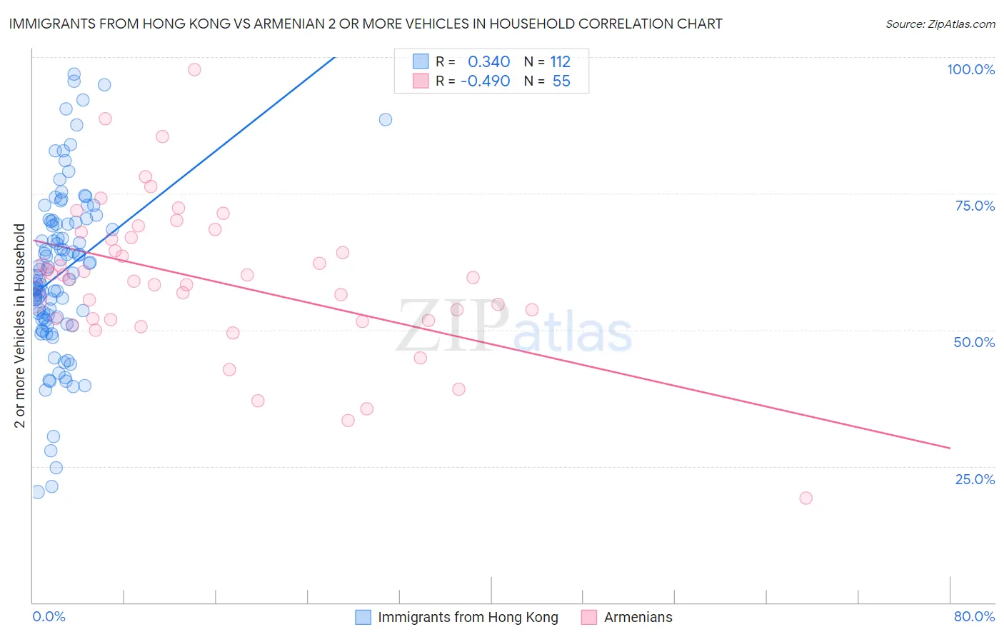 Immigrants from Hong Kong vs Armenian 2 or more Vehicles in Household