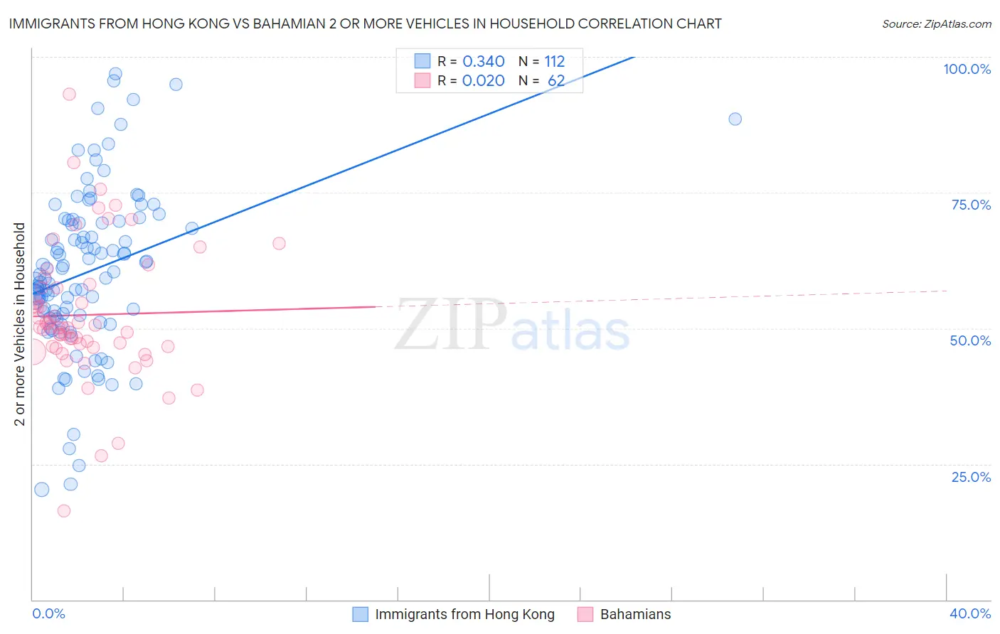 Immigrants from Hong Kong vs Bahamian 2 or more Vehicles in Household