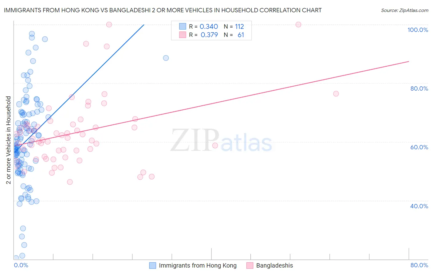 Immigrants from Hong Kong vs Bangladeshi 2 or more Vehicles in Household