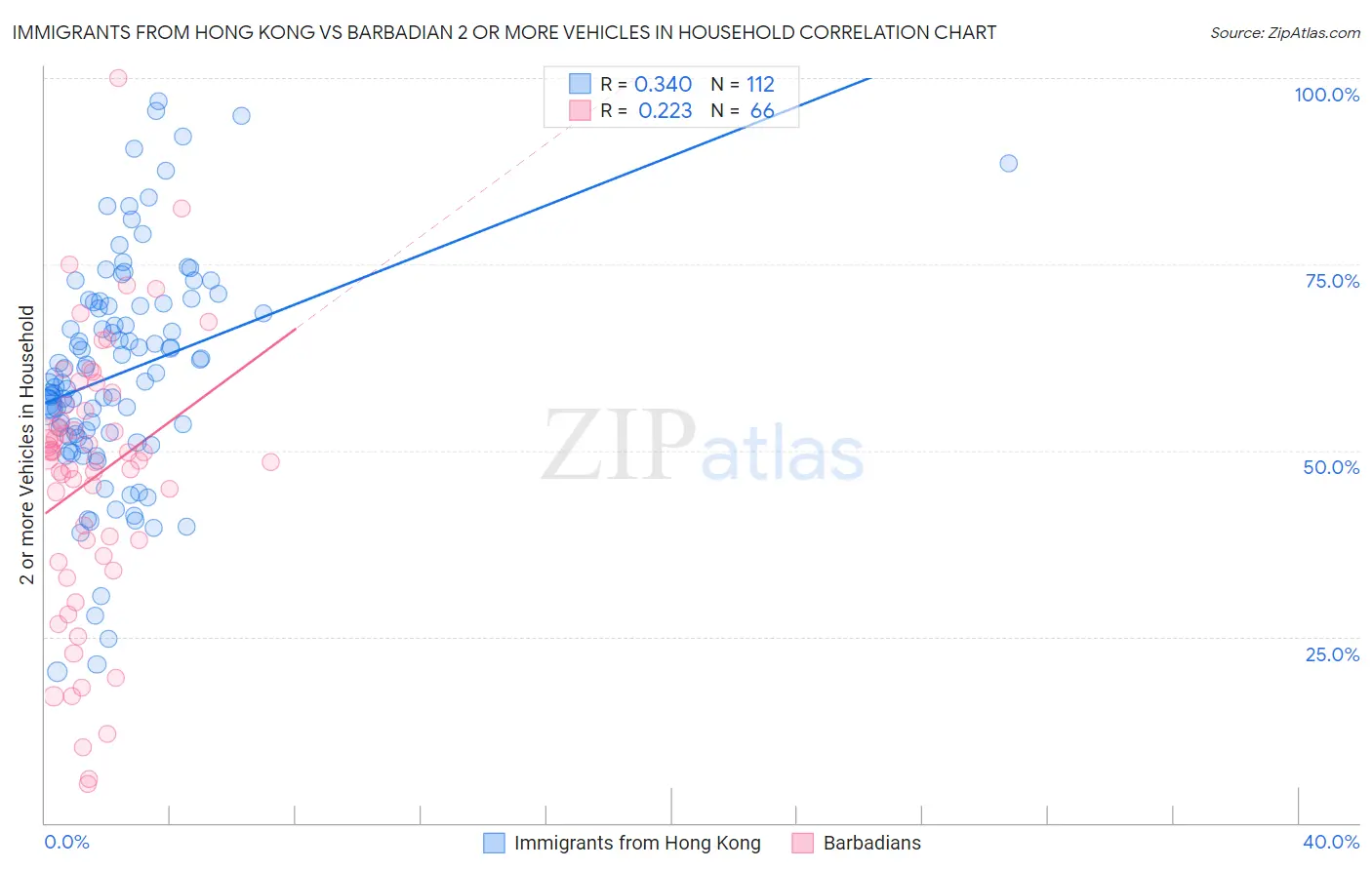 Immigrants from Hong Kong vs Barbadian 2 or more Vehicles in Household